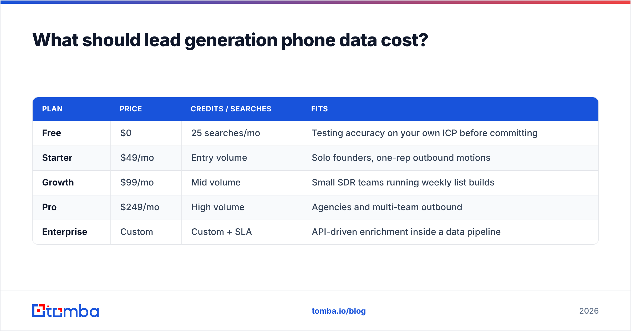 Diagram: What should lead generation phone data cost