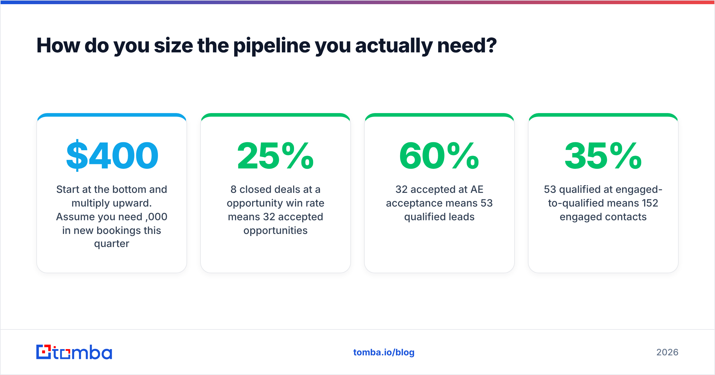 Diagram: How do you size the pipeline you actually need