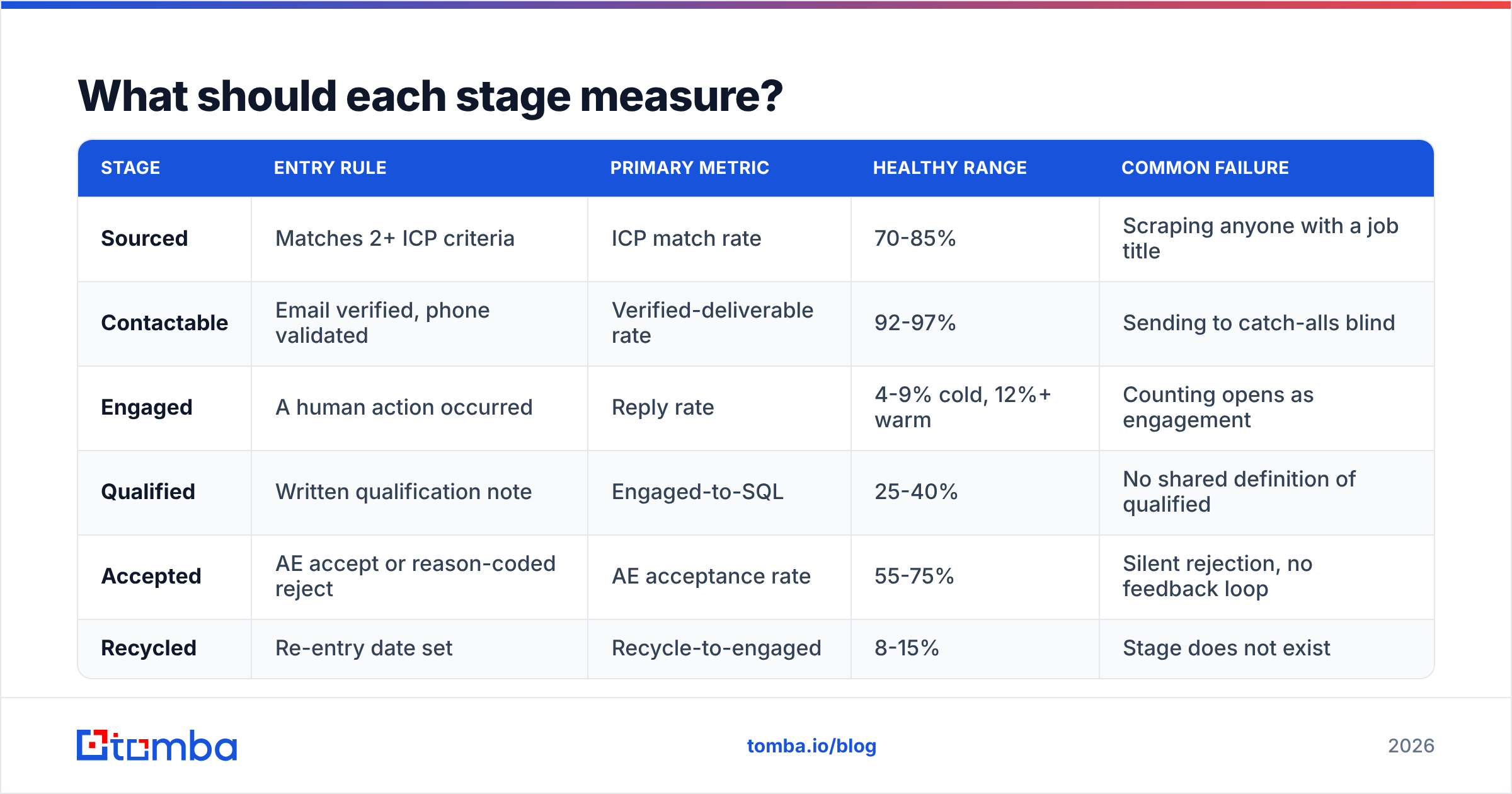 Diagram: What should each stage measure