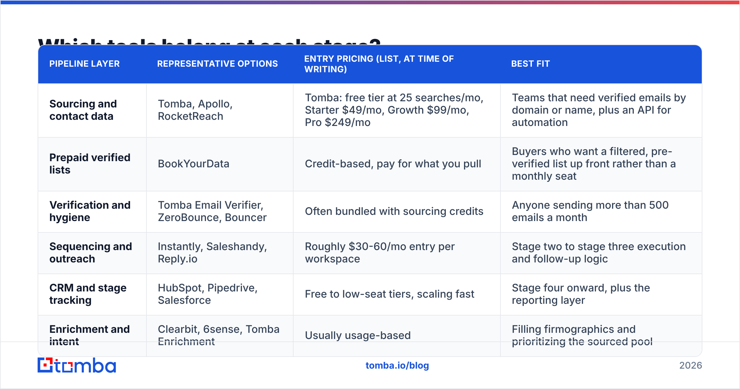 Diagram: Which tools belong at each stage