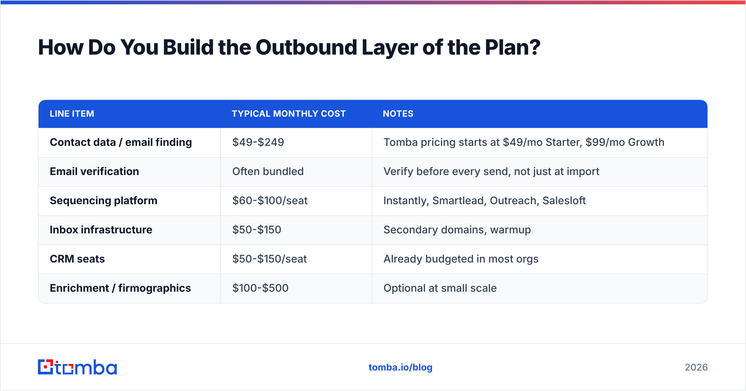 Diagram: How Do You Build the Outbound Layer of the Plan
