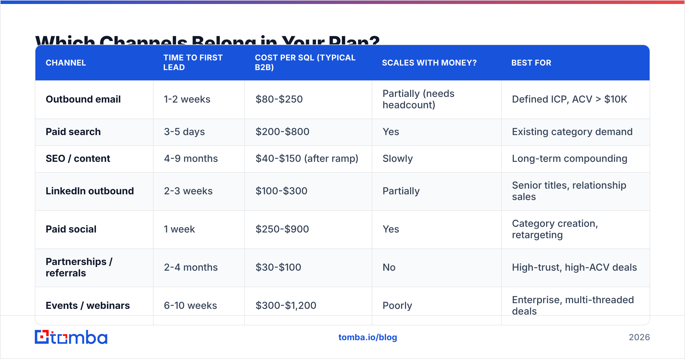 Diagram: Which Channels Belong in Your Plan