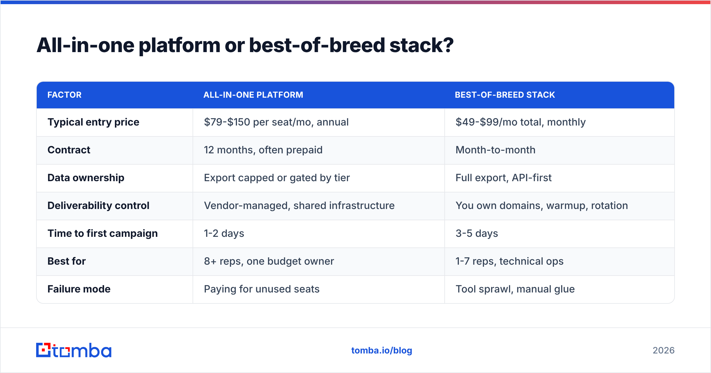 Diagram: All-in-one platform or best-of-breed stack