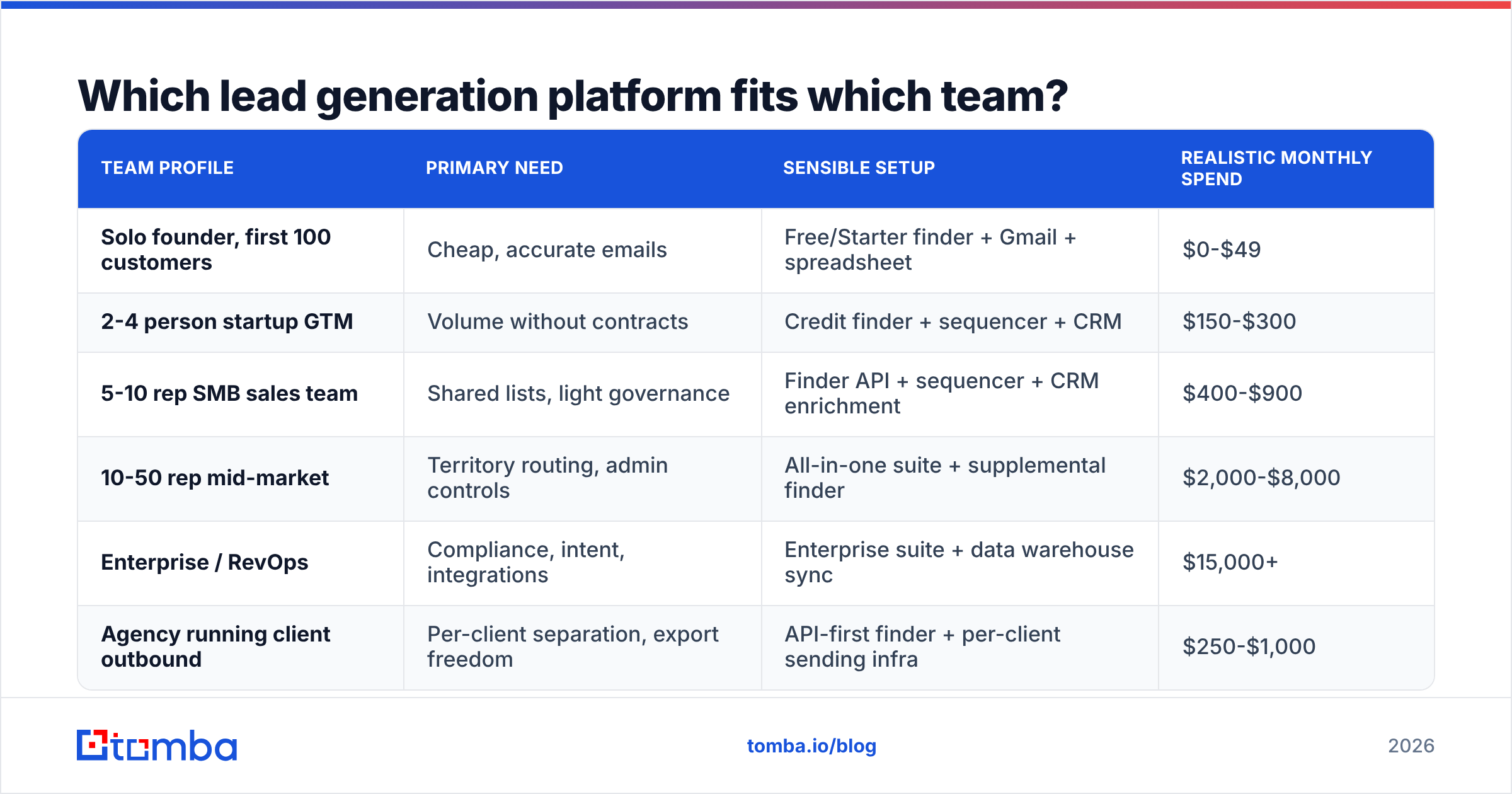 Diagram: Which lead generation platform fits which team