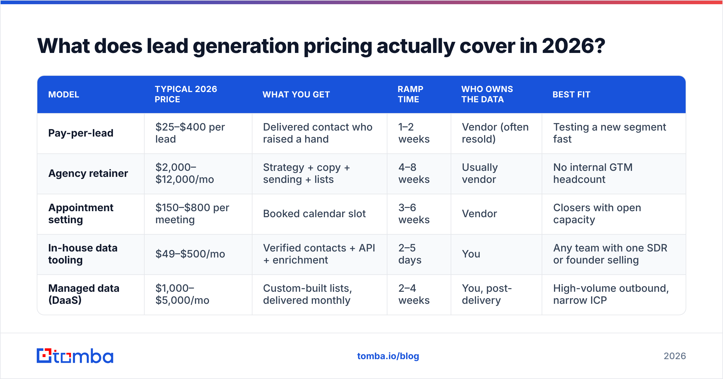 Diagram: What does lead generation pricing actually cover in 2026
