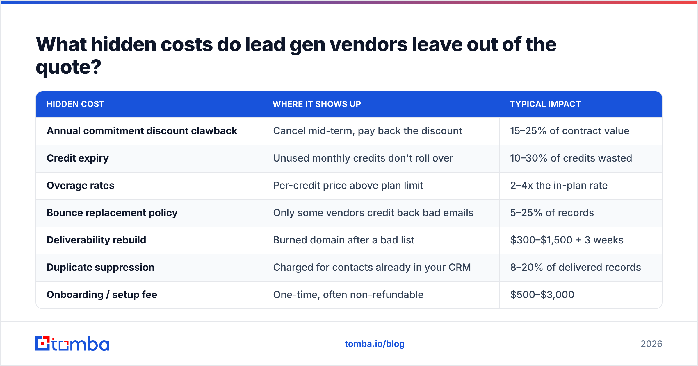 Diagram: What hidden costs do lead gen vendors leave out of the quote
