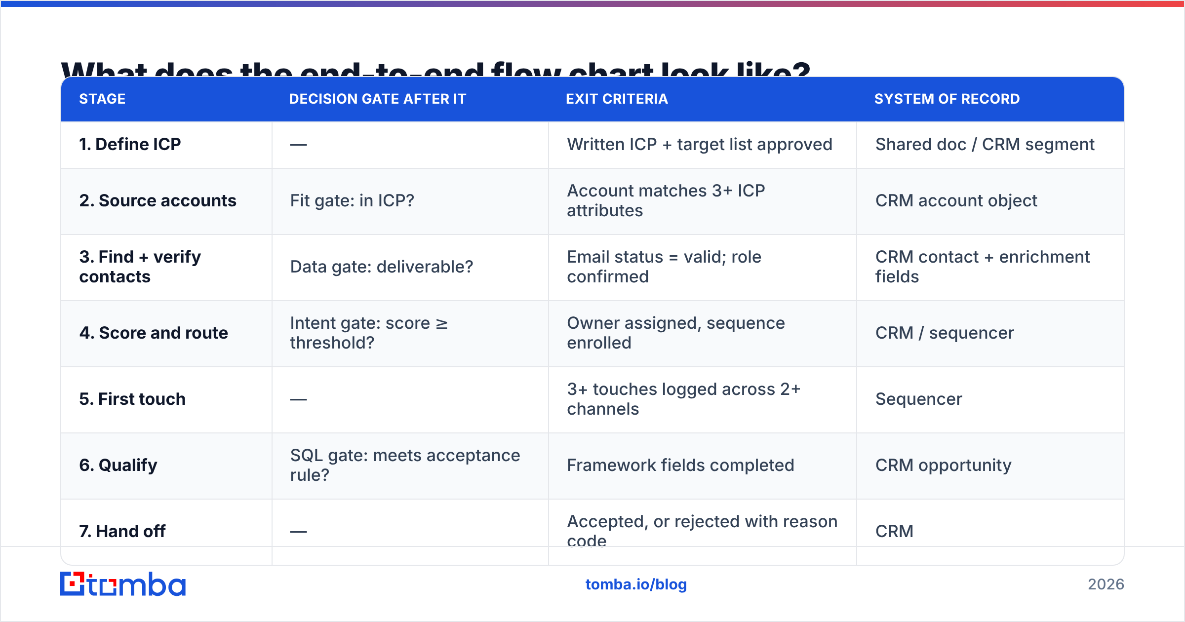 Diagram: What does the end-to-end flow chart look like