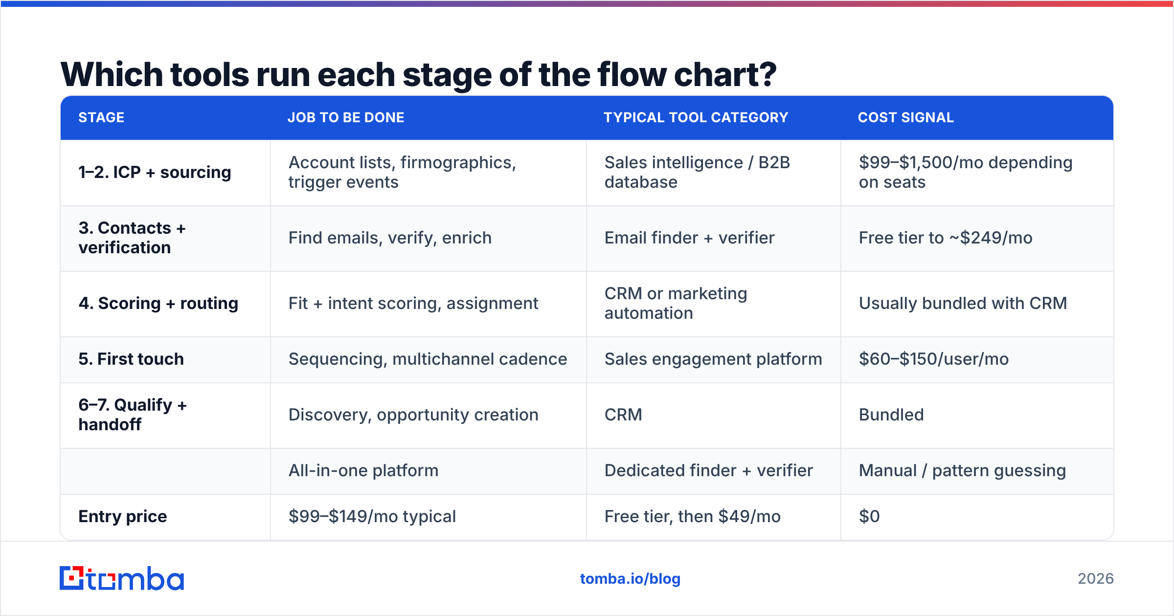 Diagram: Which tools run each stage of the flow chart