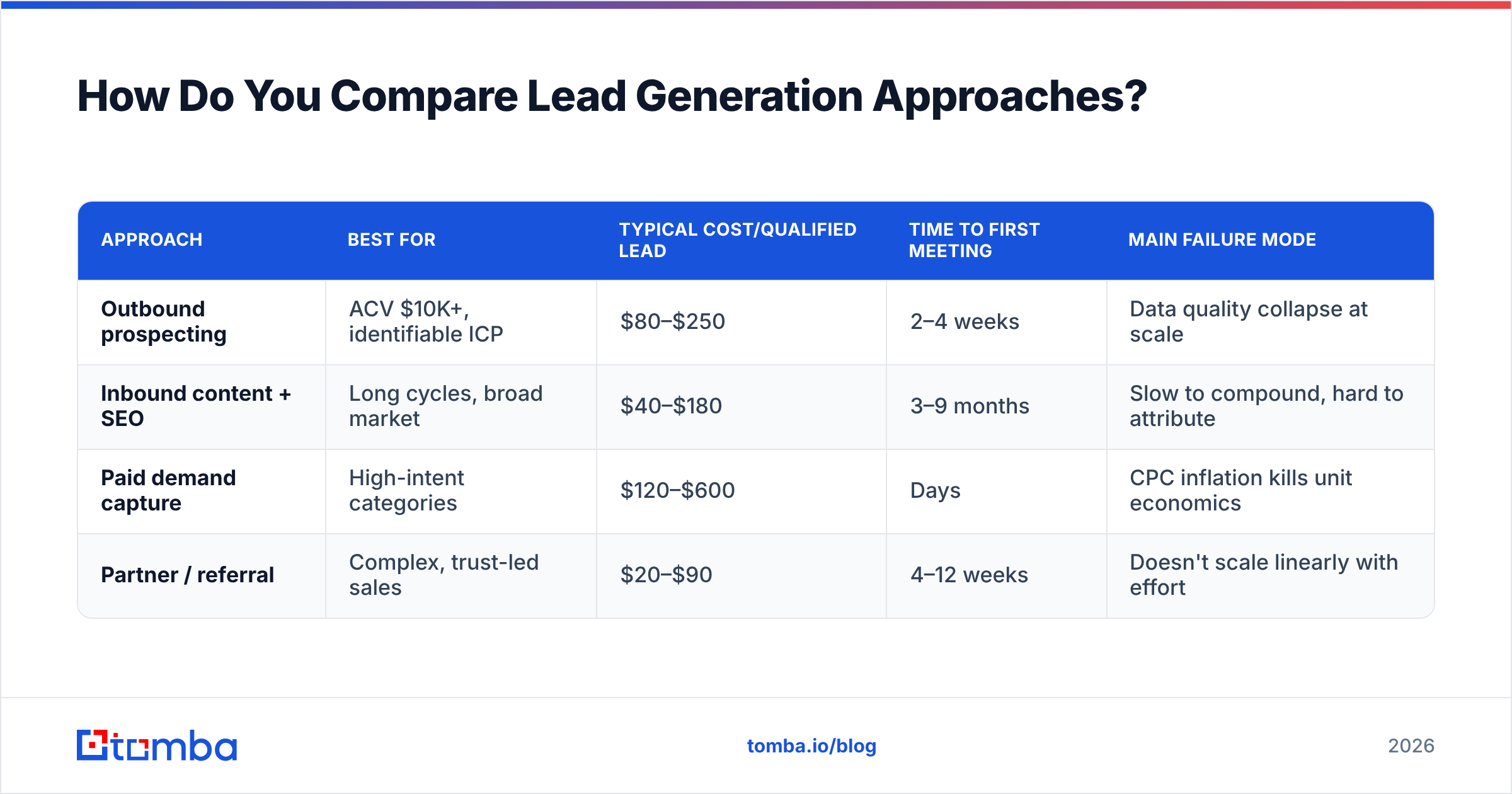 Diagram: How Do You Compare Lead Generation Approaches