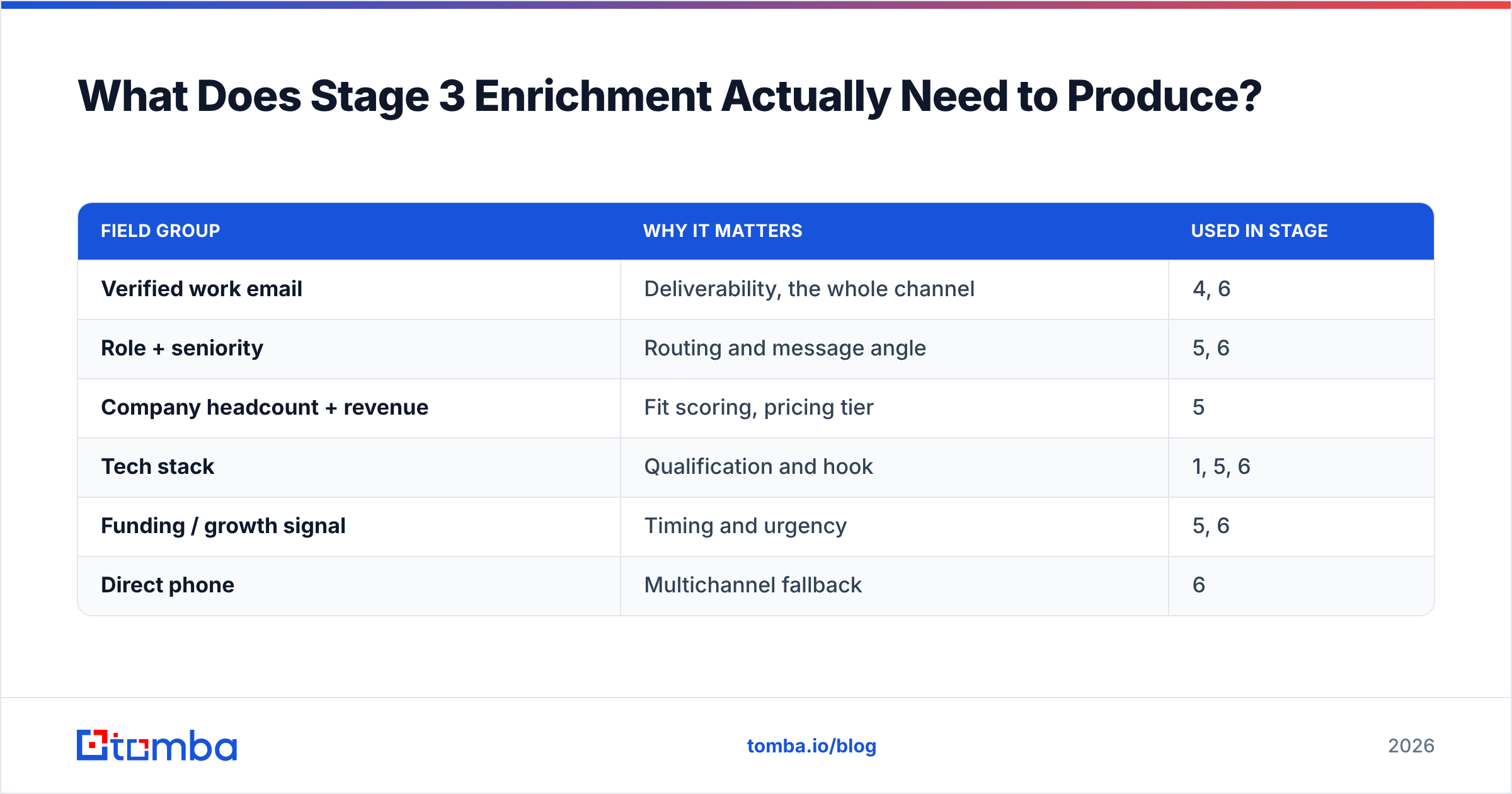 Diagram: What Does Stage 3 Enrichment Actually Need to Produce