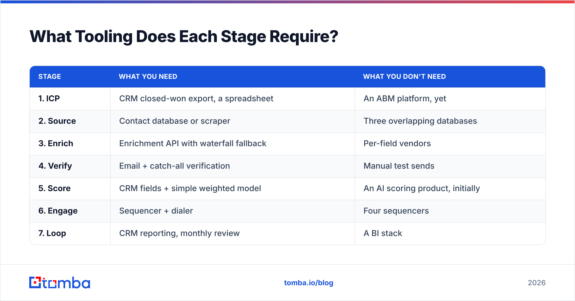 Diagram: What Tooling Does Each Stage Require