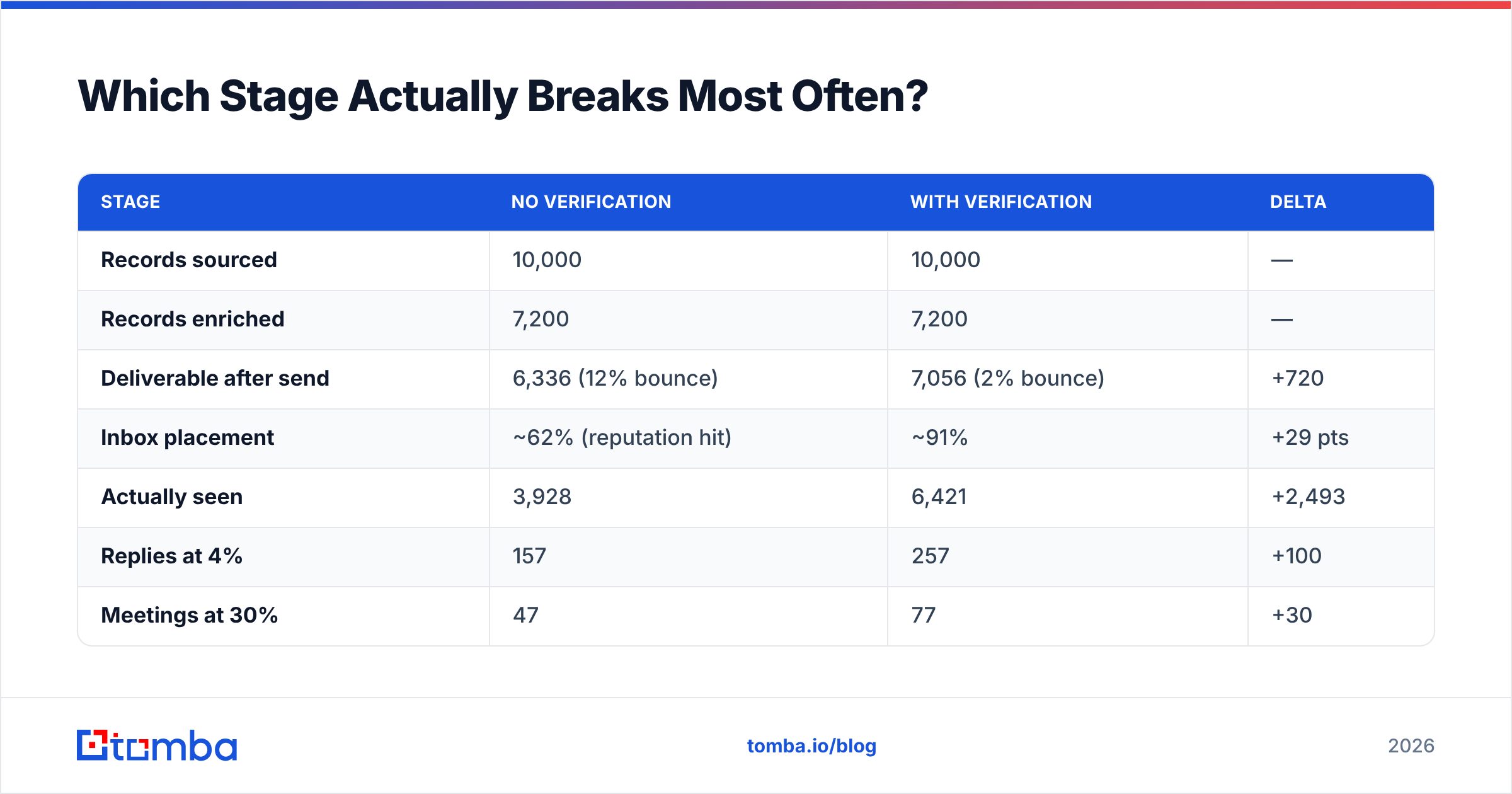 Diagram: Which Stage Actually Breaks Most Often