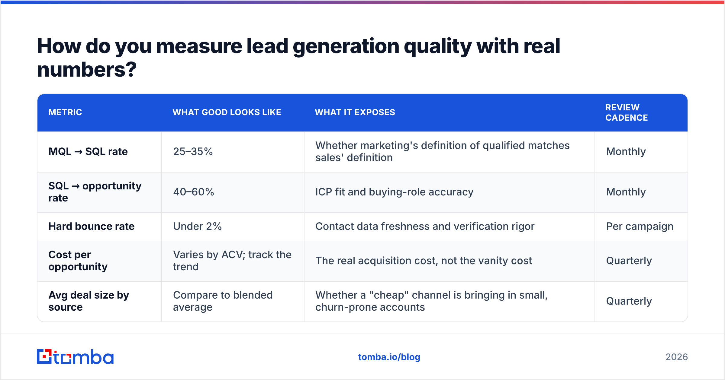 Diagram: How do you measure lead generation quality with real numbers