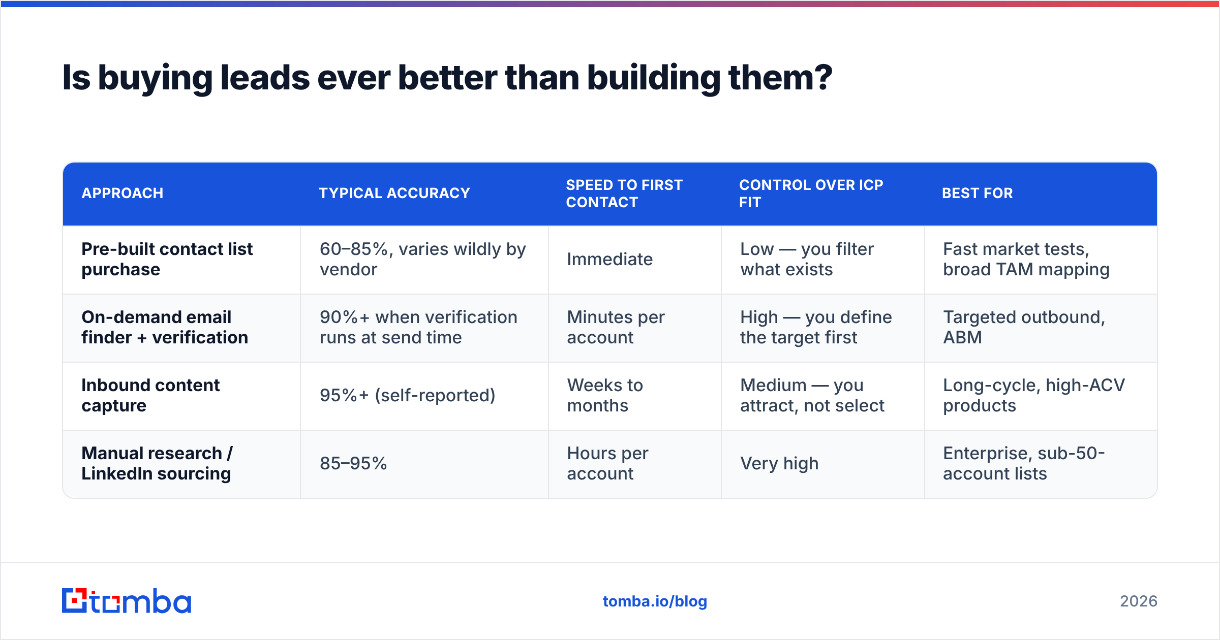 Diagram: Is buying leads ever better than building them