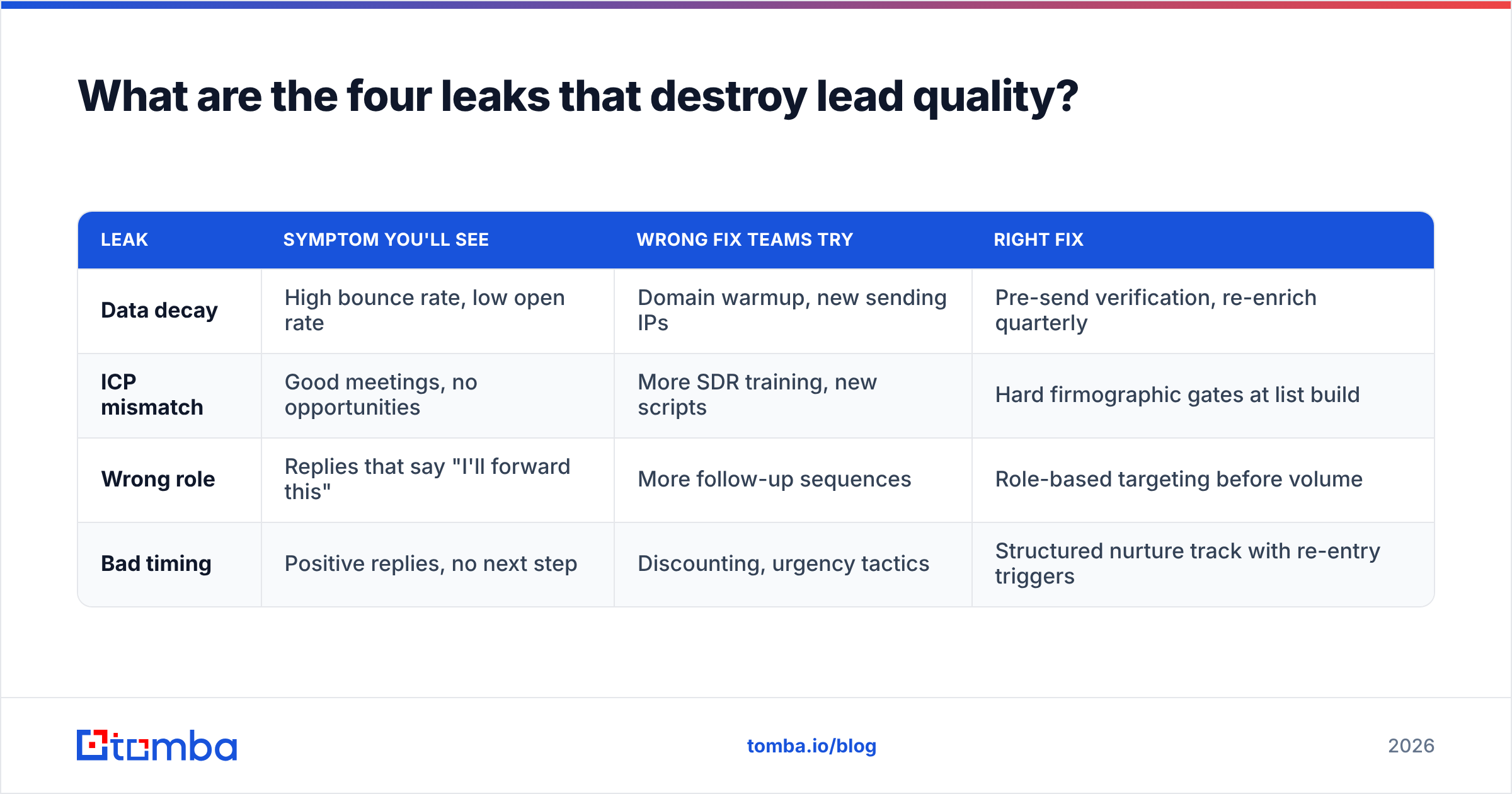 Diagram: What are the four leaks that destroy lead quality