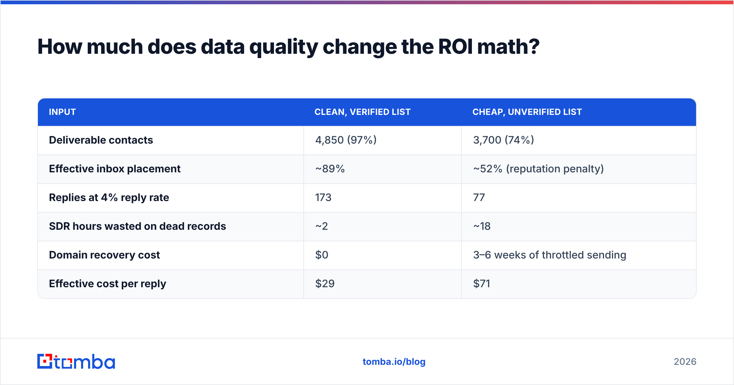 Diagram: How much does data quality change the ROI math