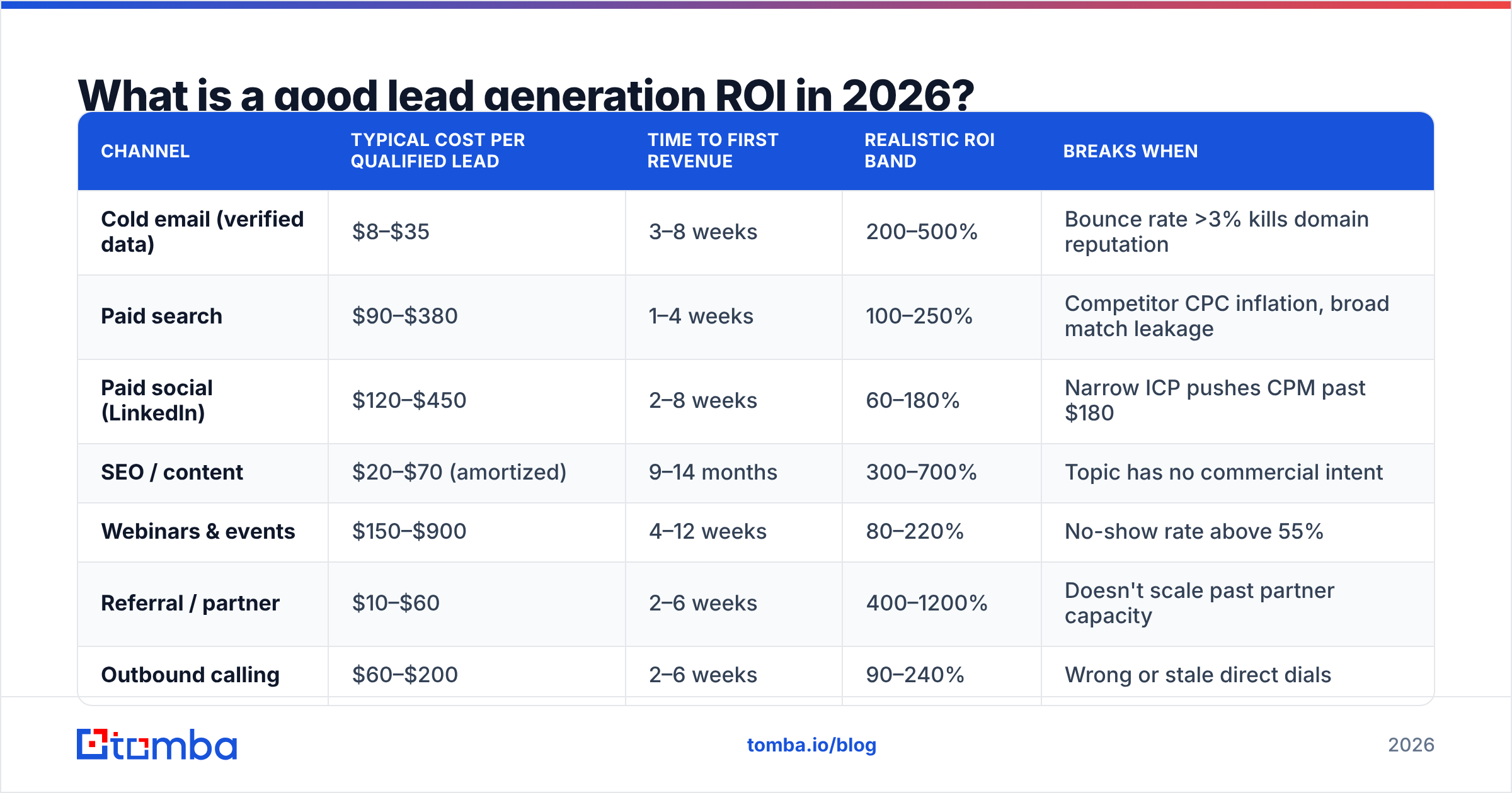 Diagram: What is a good lead generation ROI in 2026