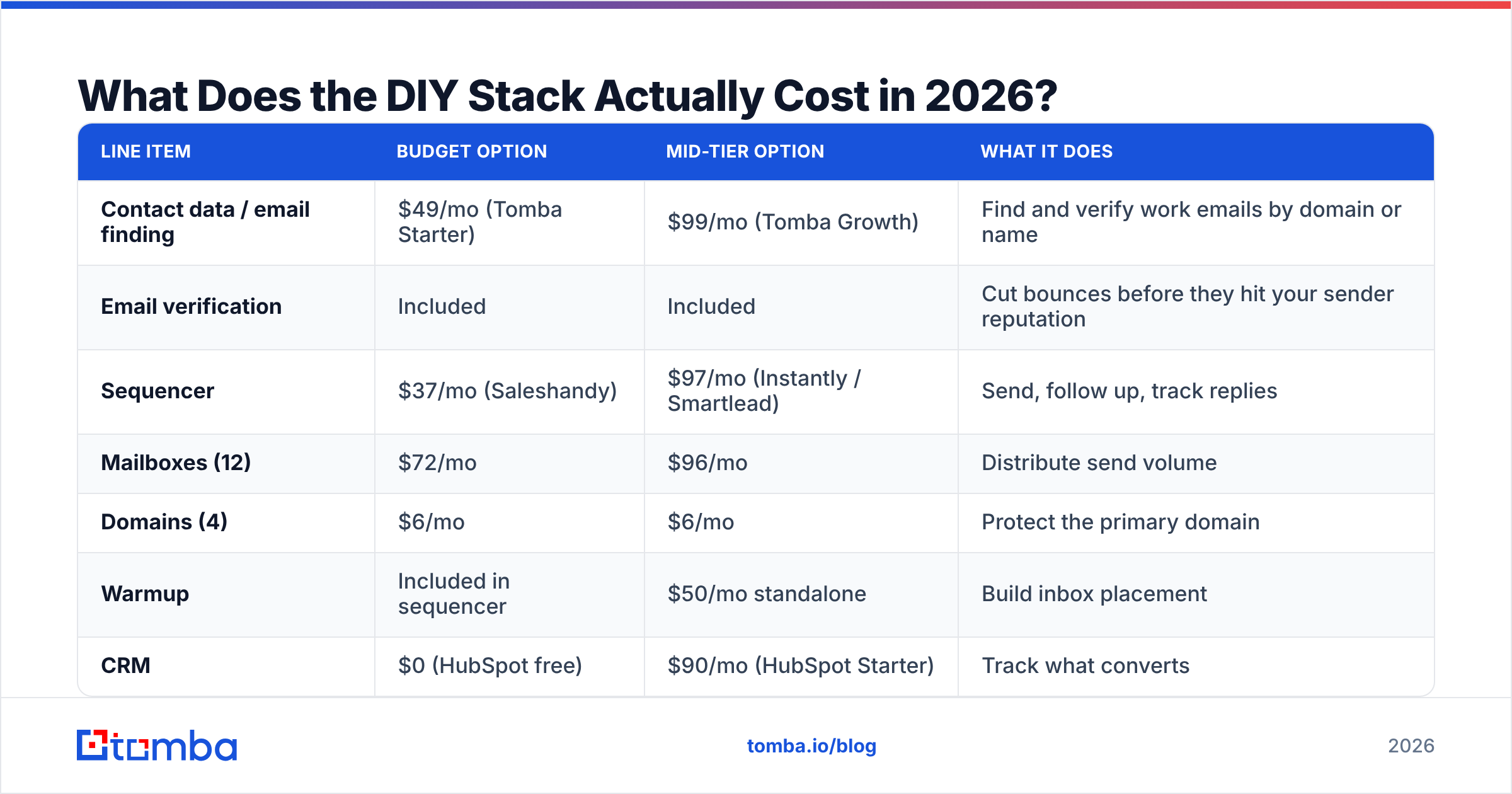 Diagram: What Does the DIY Stack Actually Cost in 2026