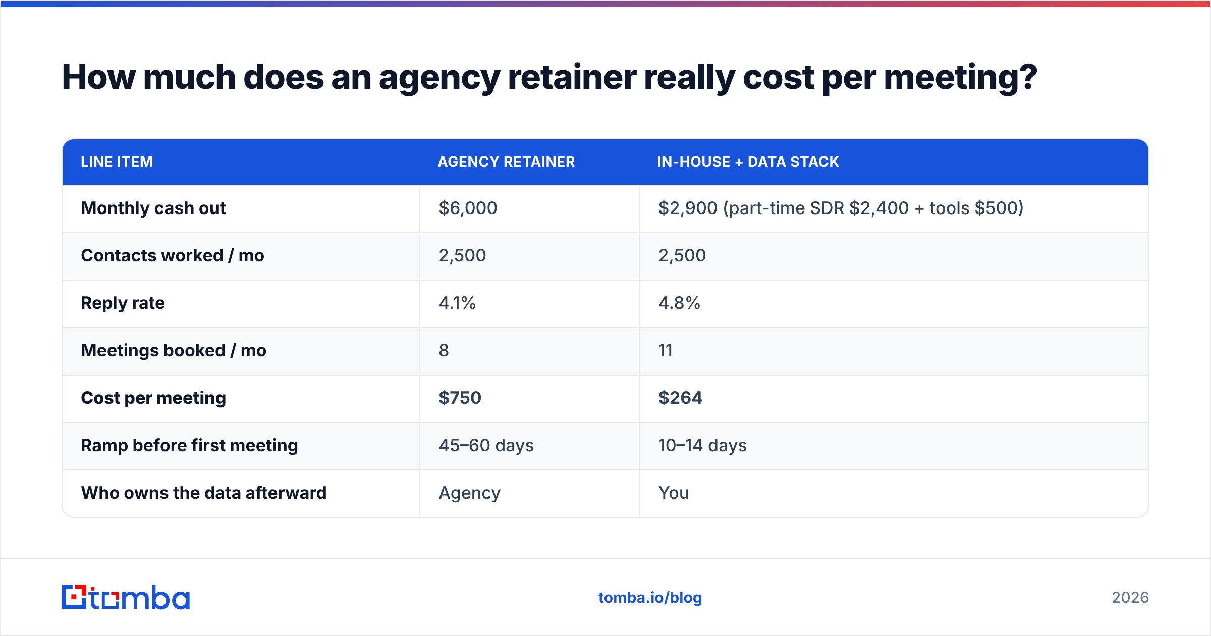 Diagram: How much does an agency retainer really cost per meeting