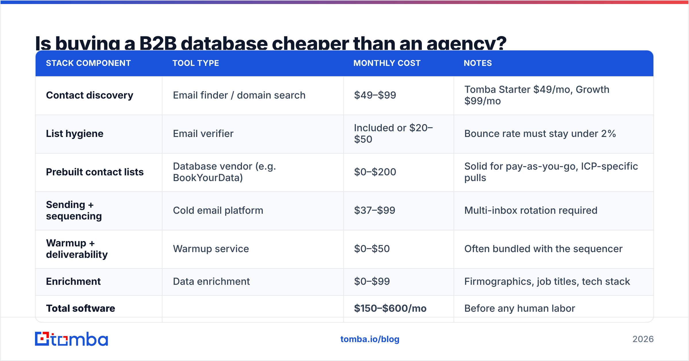 Diagram: Is buying a B2B database cheaper than an agency
