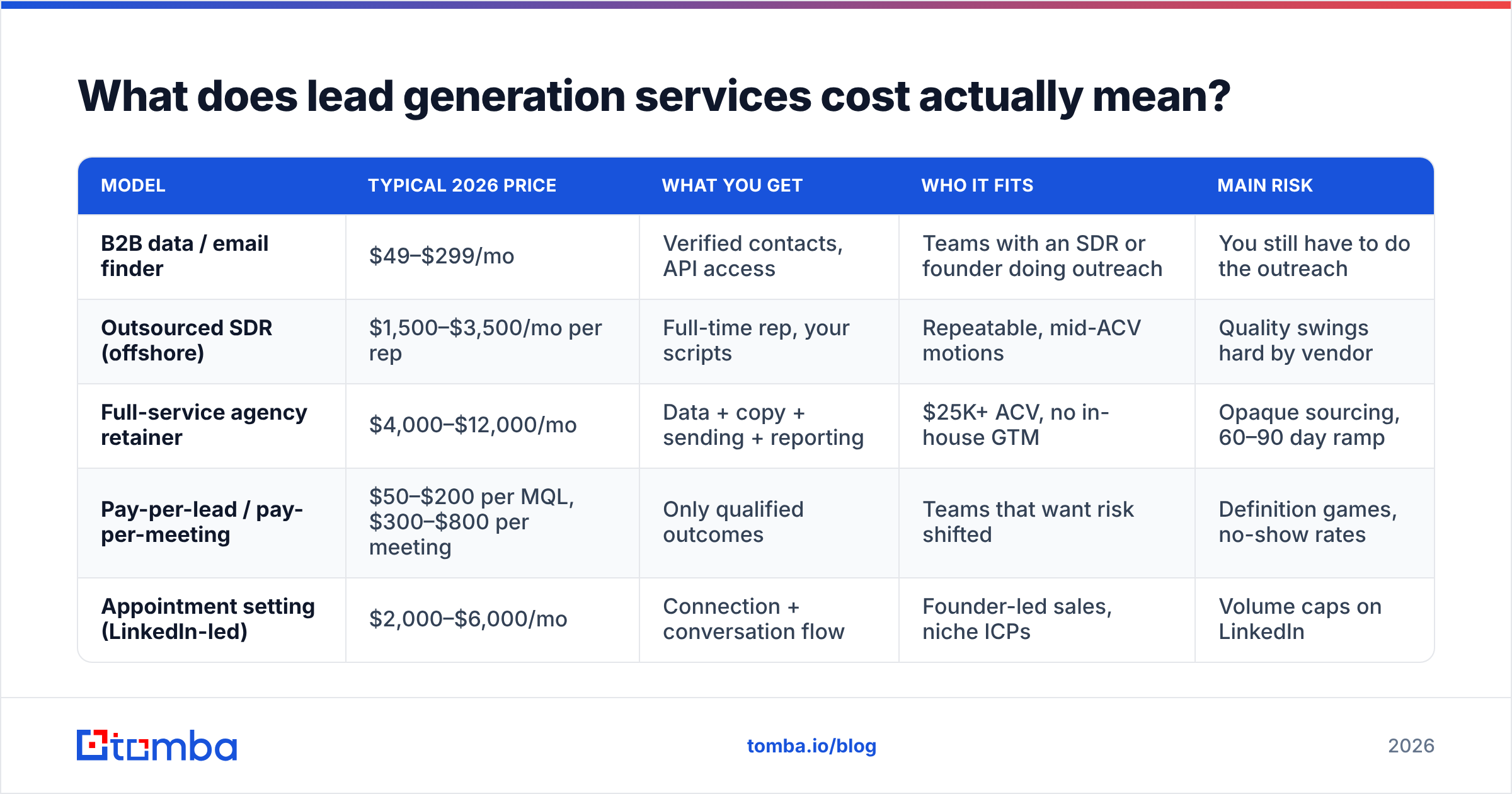 Diagram: What does lead generation services cost actually mean