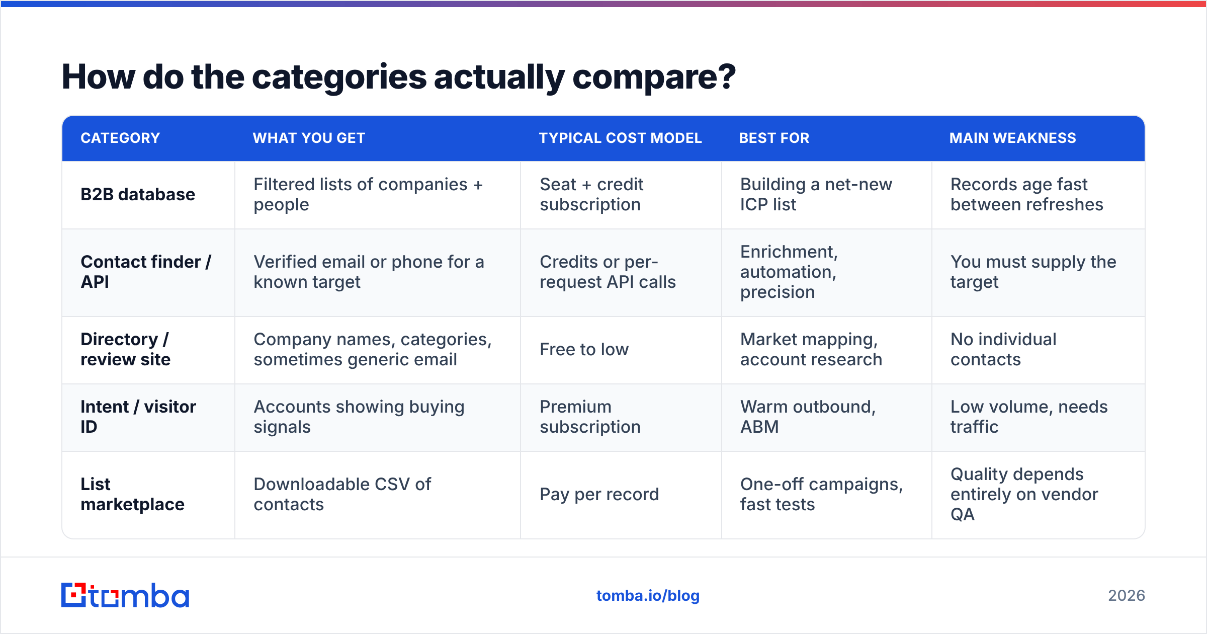 Diagram: How do the categories actually compare