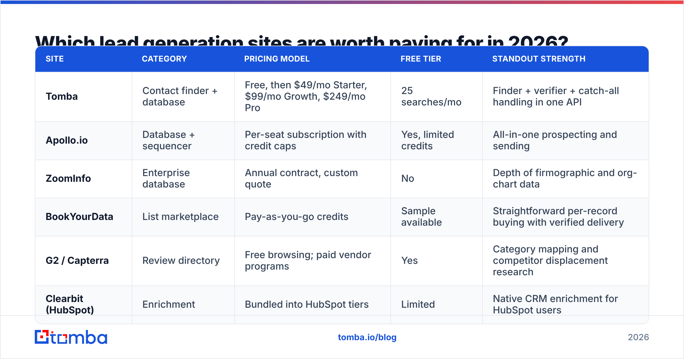 Diagram: Which lead generation sites are worth paying for in 2026