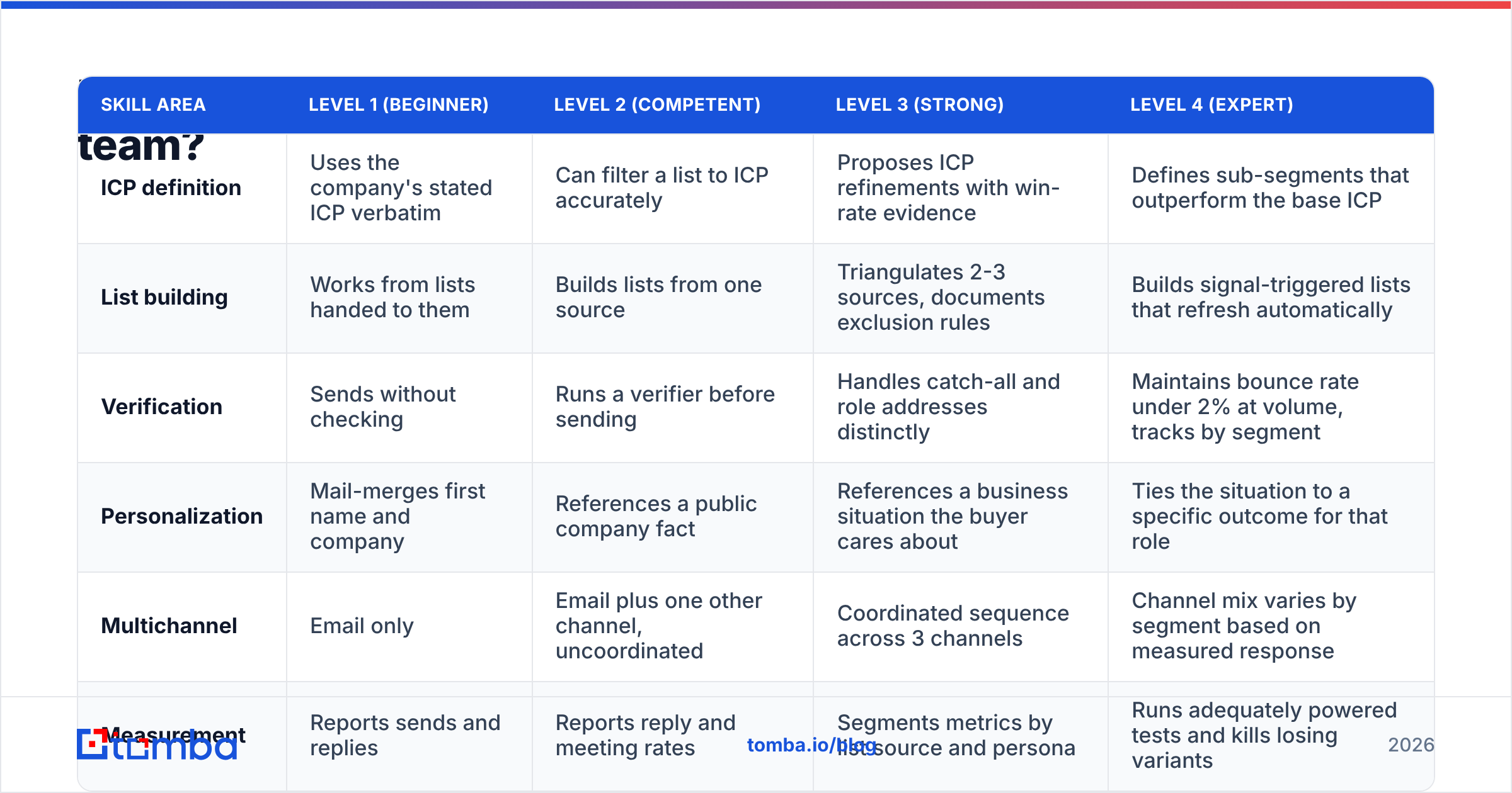 Diagram: How do you compare lead generation skill levels across a team