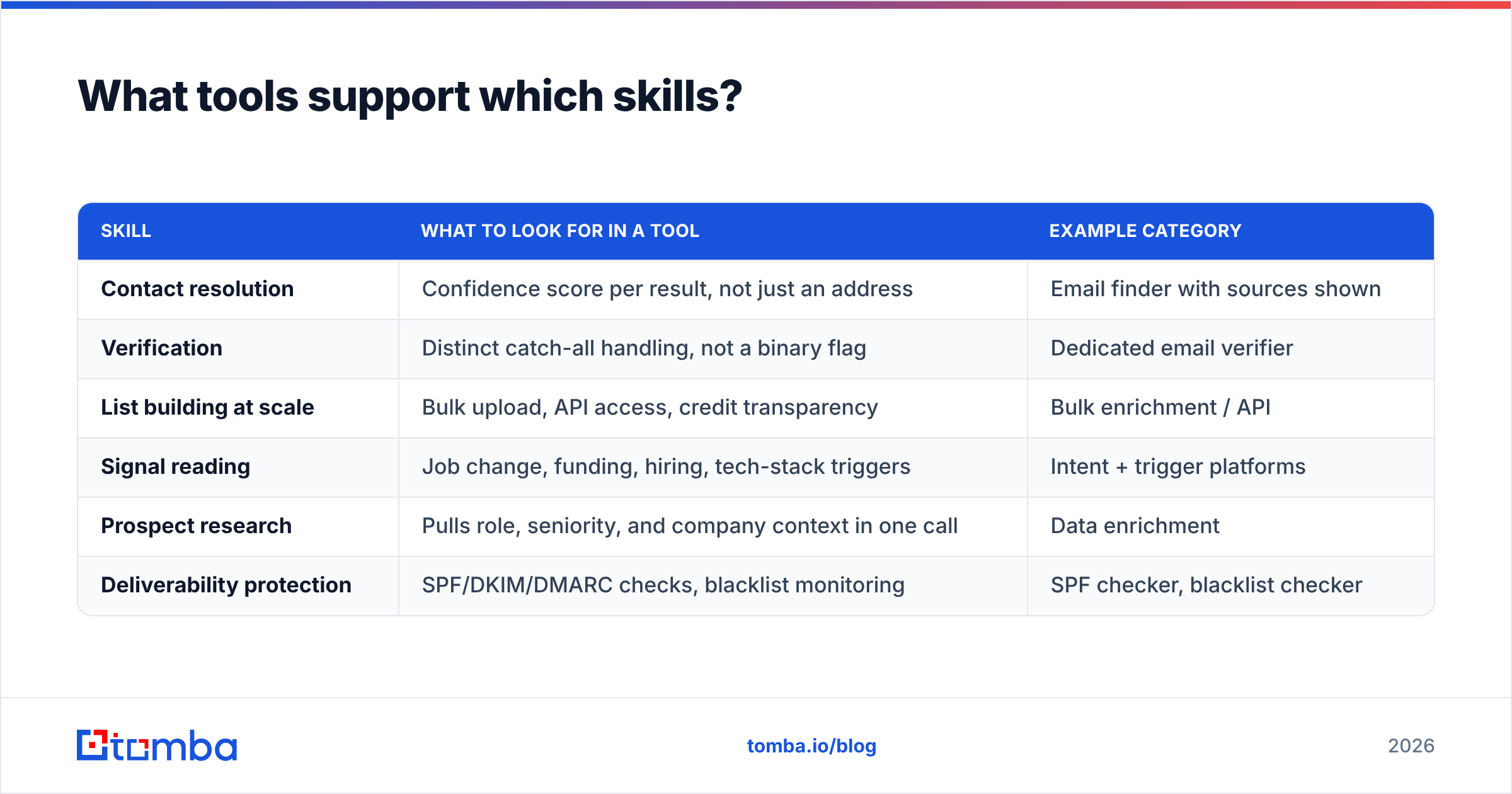 Diagram: What tools support which skills