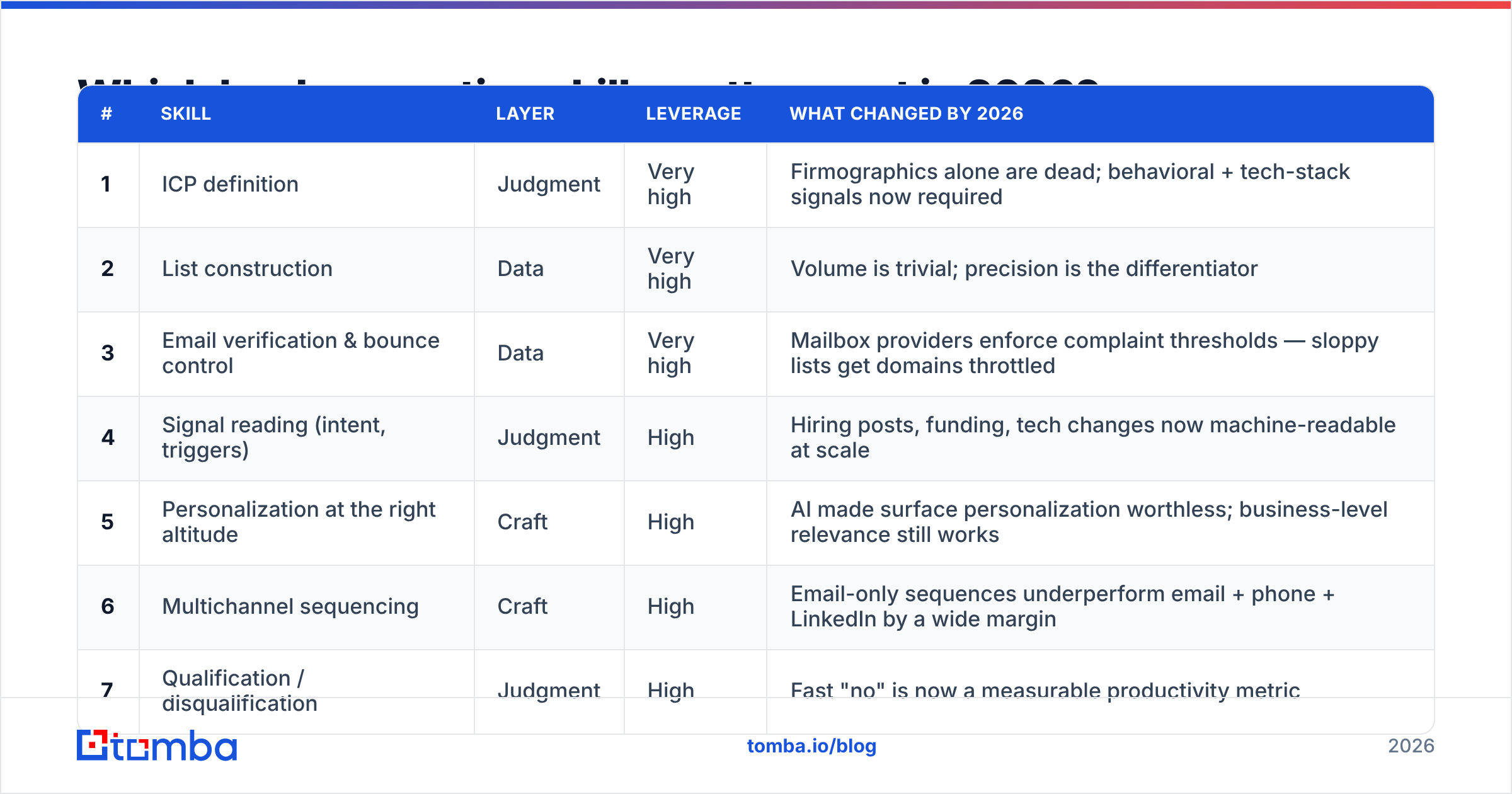 Diagram: Which lead generation skills matter most in 2026