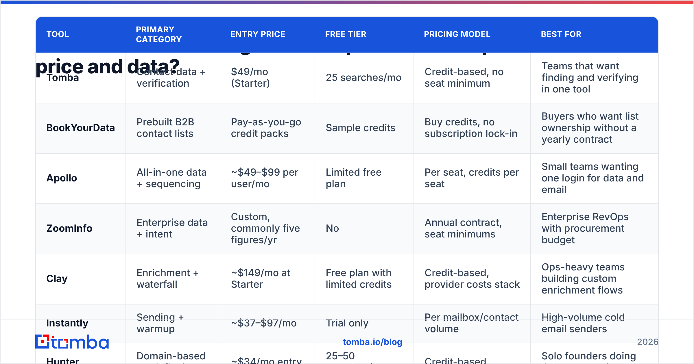 Diagram: How do the main lead generation platforms compare on price and data