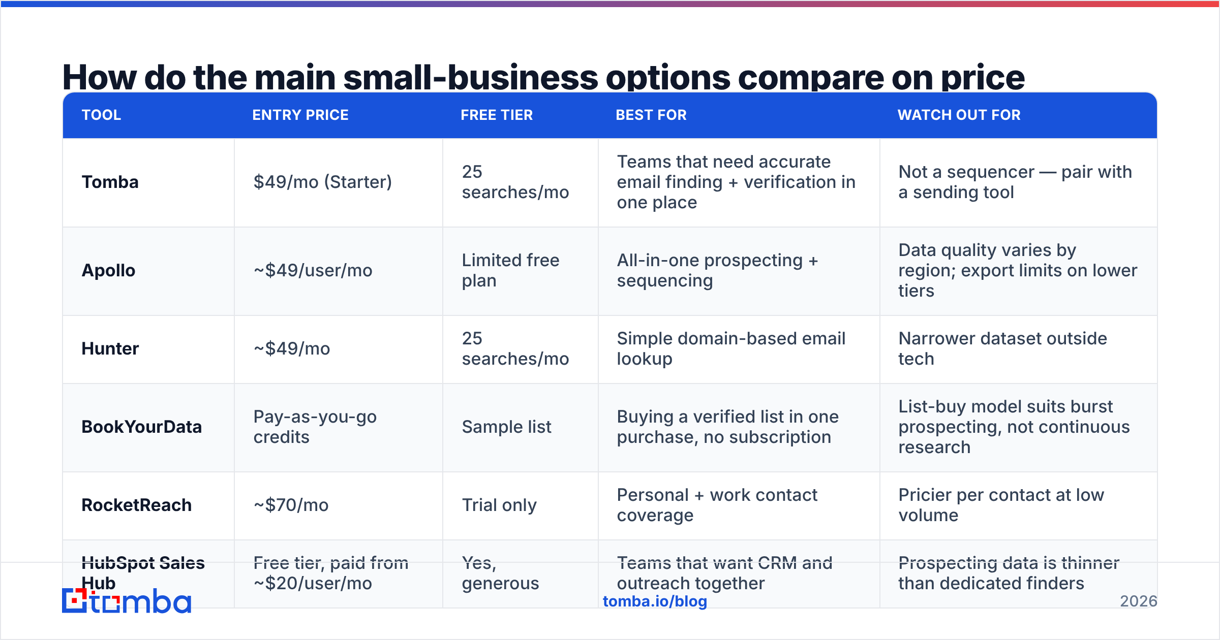 Diagram: How do the main small-business options compare on price and fit