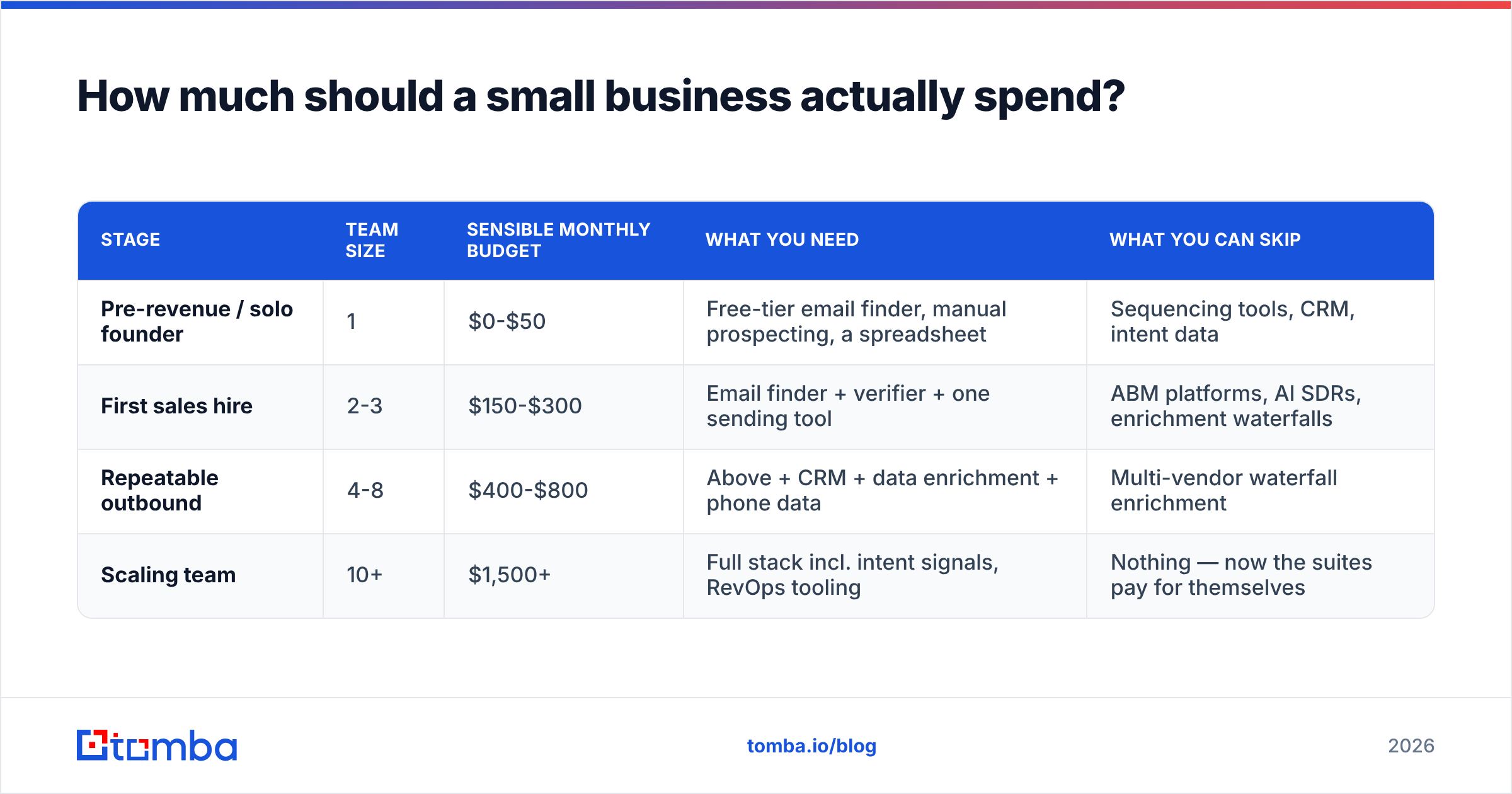 Diagram: How much should a small business actually spend
