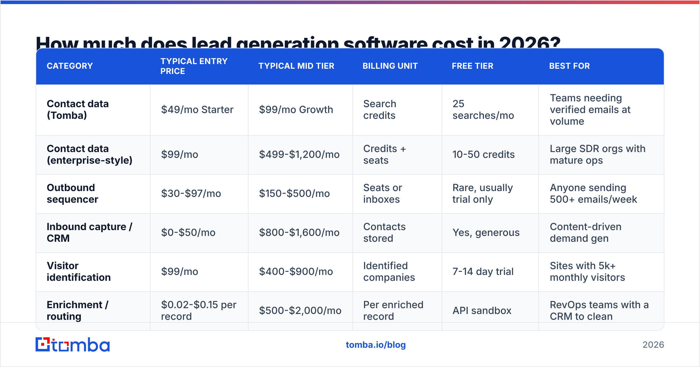 Diagram: How much does lead generation software cost in 2026