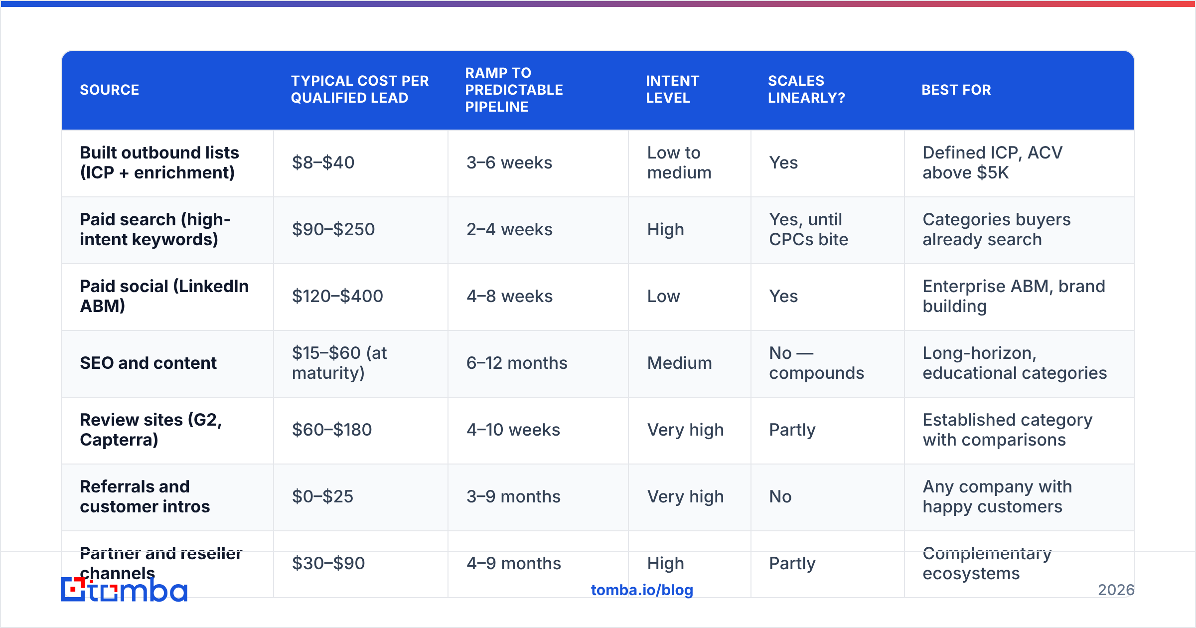 Diagram: Which lead generation sources actually perform in 2026