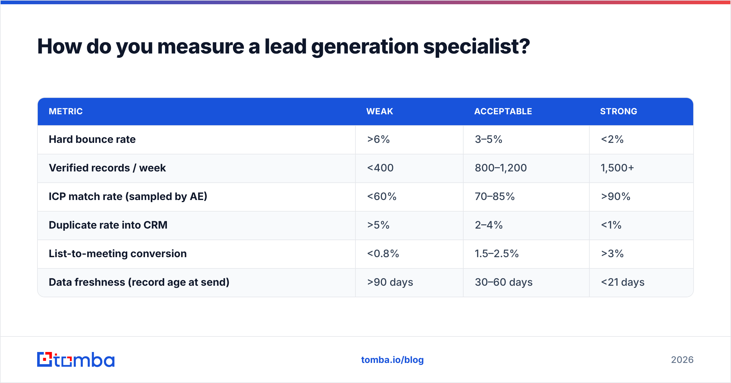 Diagram: How do you measure a lead generation specialist