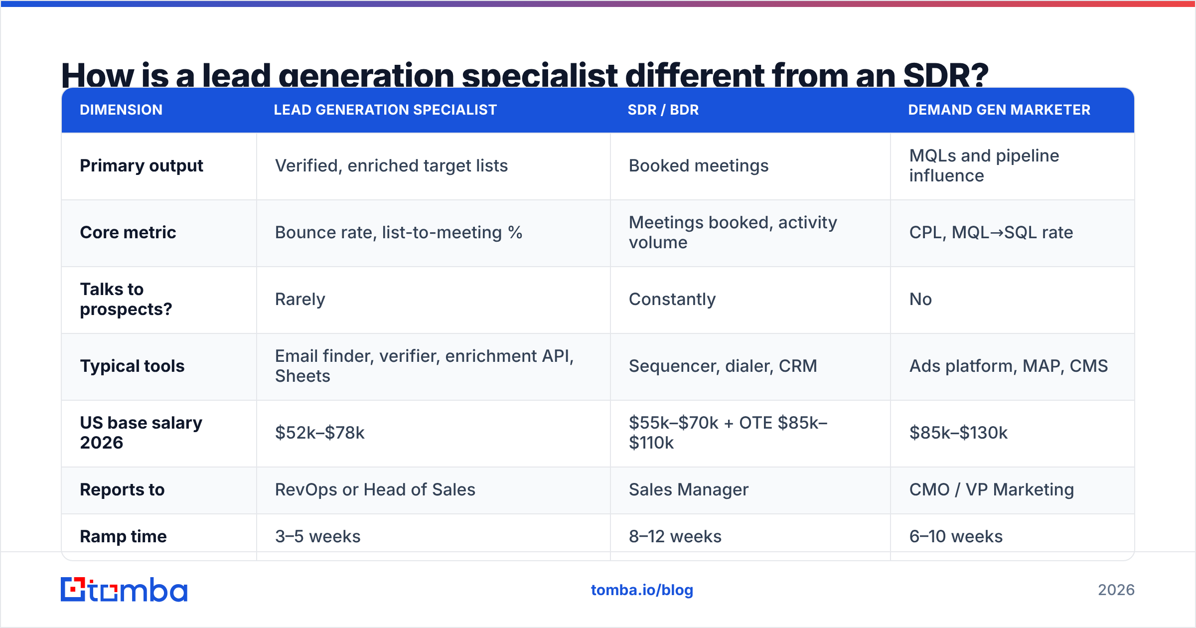 Diagram: How is a lead generation specialist different from an SDR