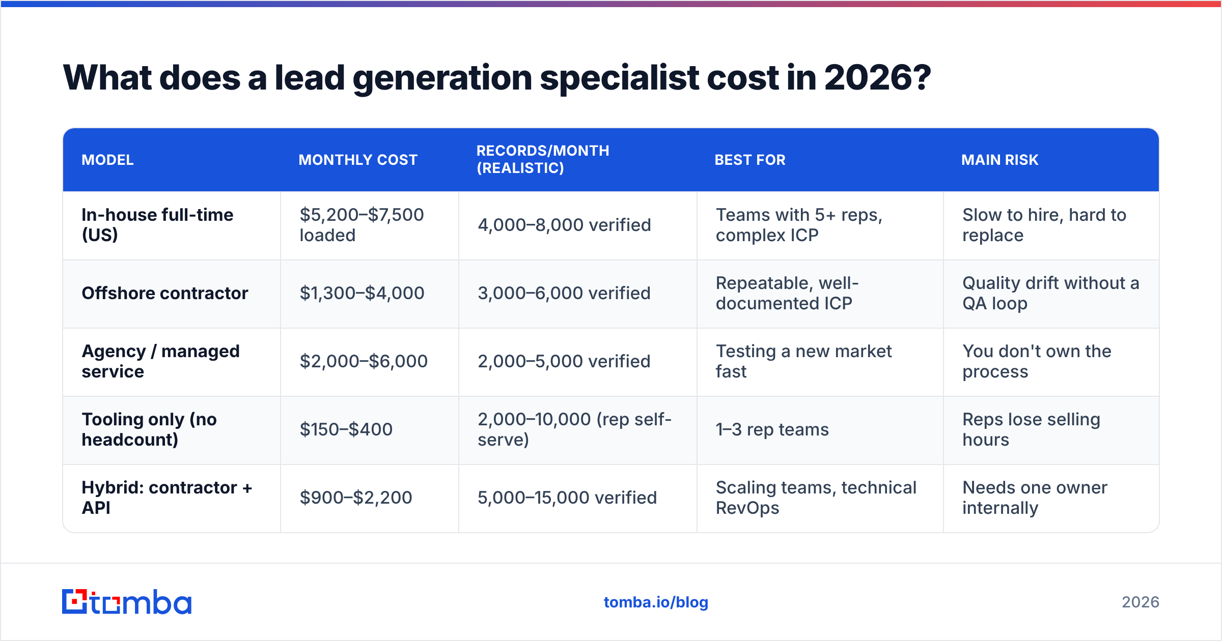 Diagram: What does a lead generation specialist cost in 2026