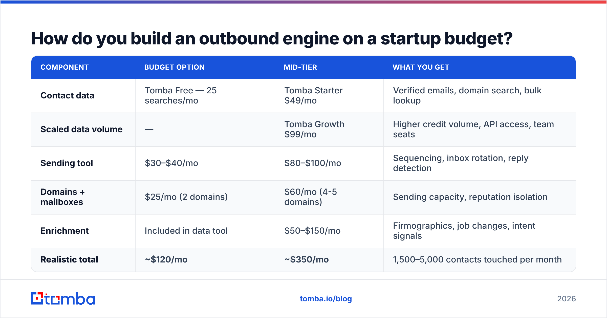 Diagram: How do you build an outbound engine on a startup budget