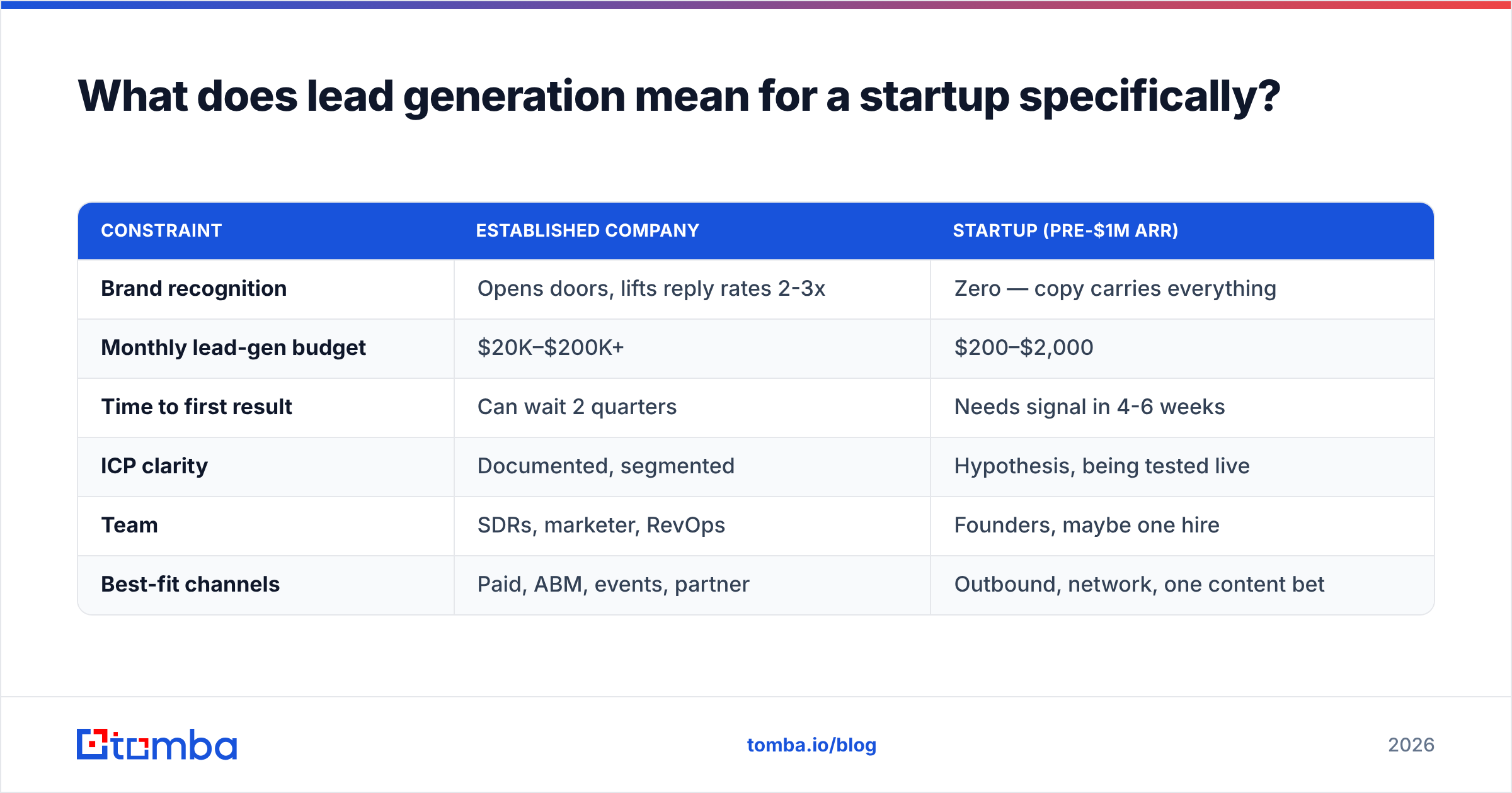 Lead generation startup plan diagram: budget and channel constraints by company stage