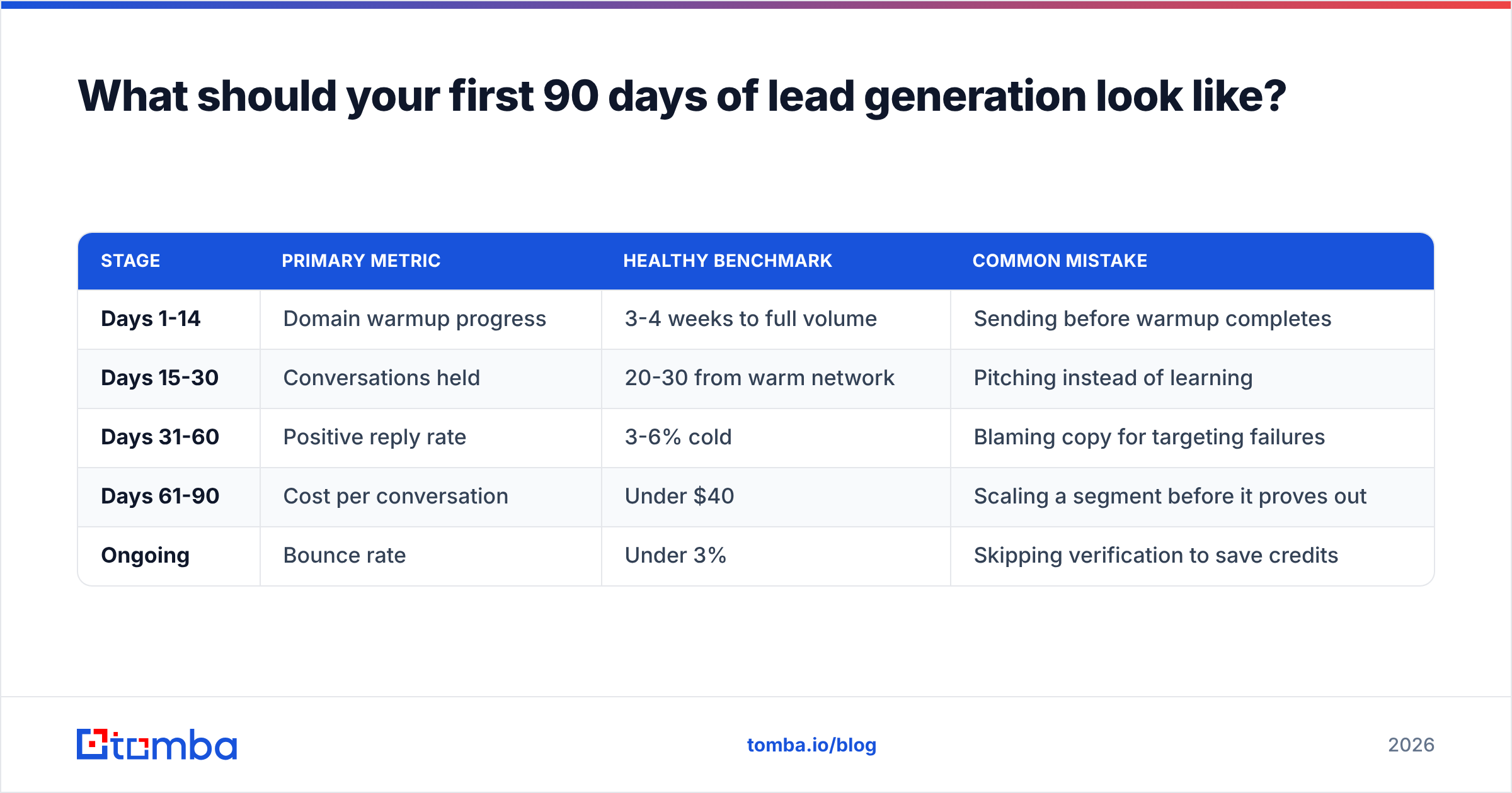 Diagram: What should your first 90 days of lead generation look like