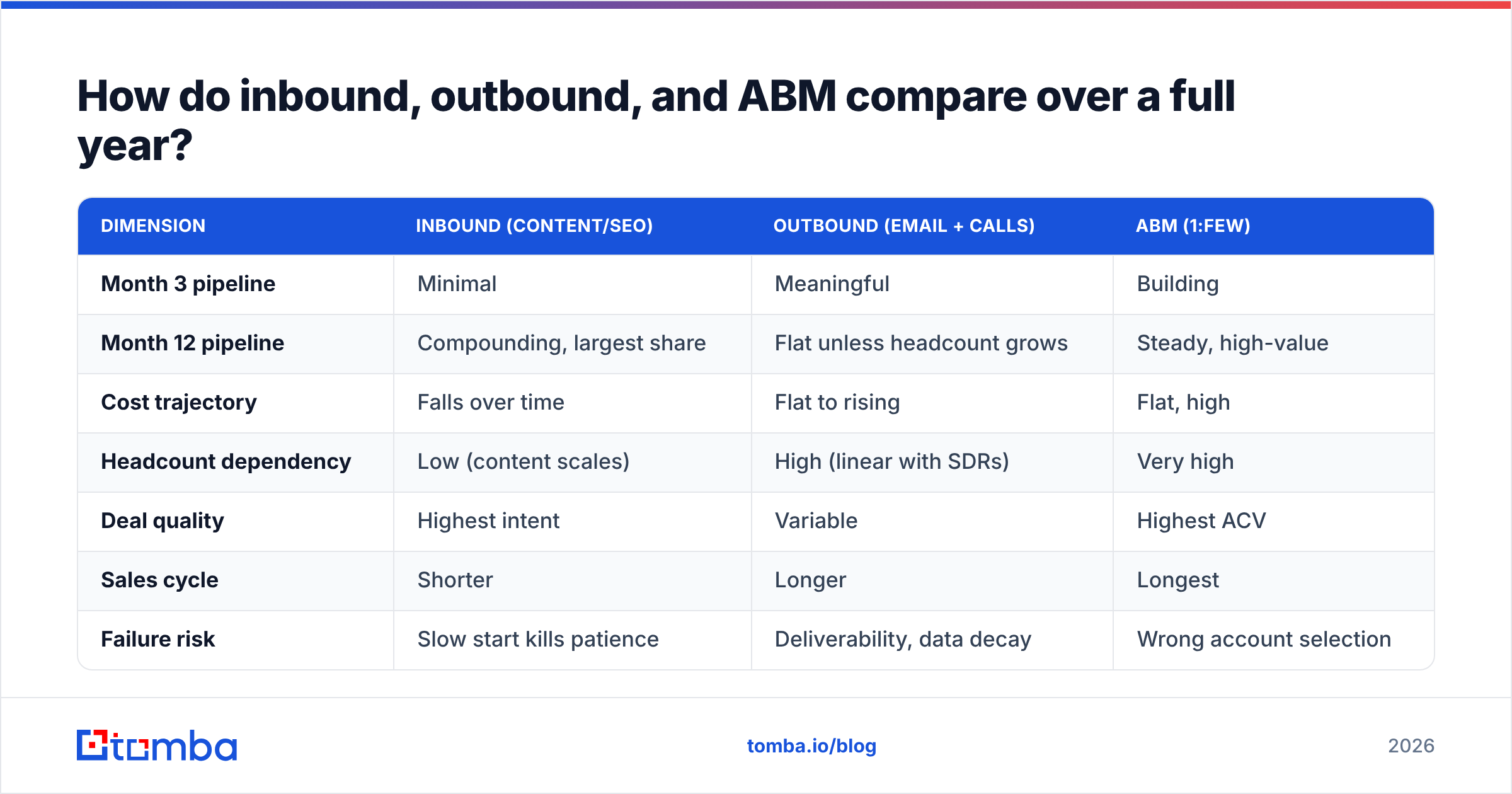 Diagram: How do inbound, outbound, and ABM compare over a full year