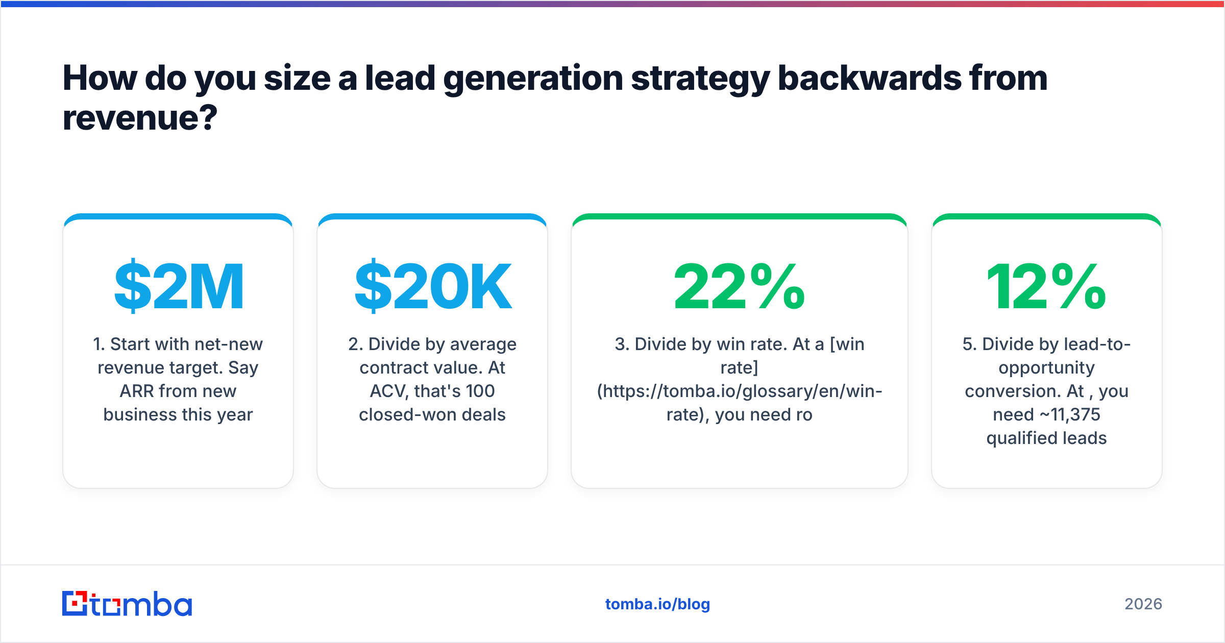 Diagram: How do you size a lead generation strategy backwards from revenue