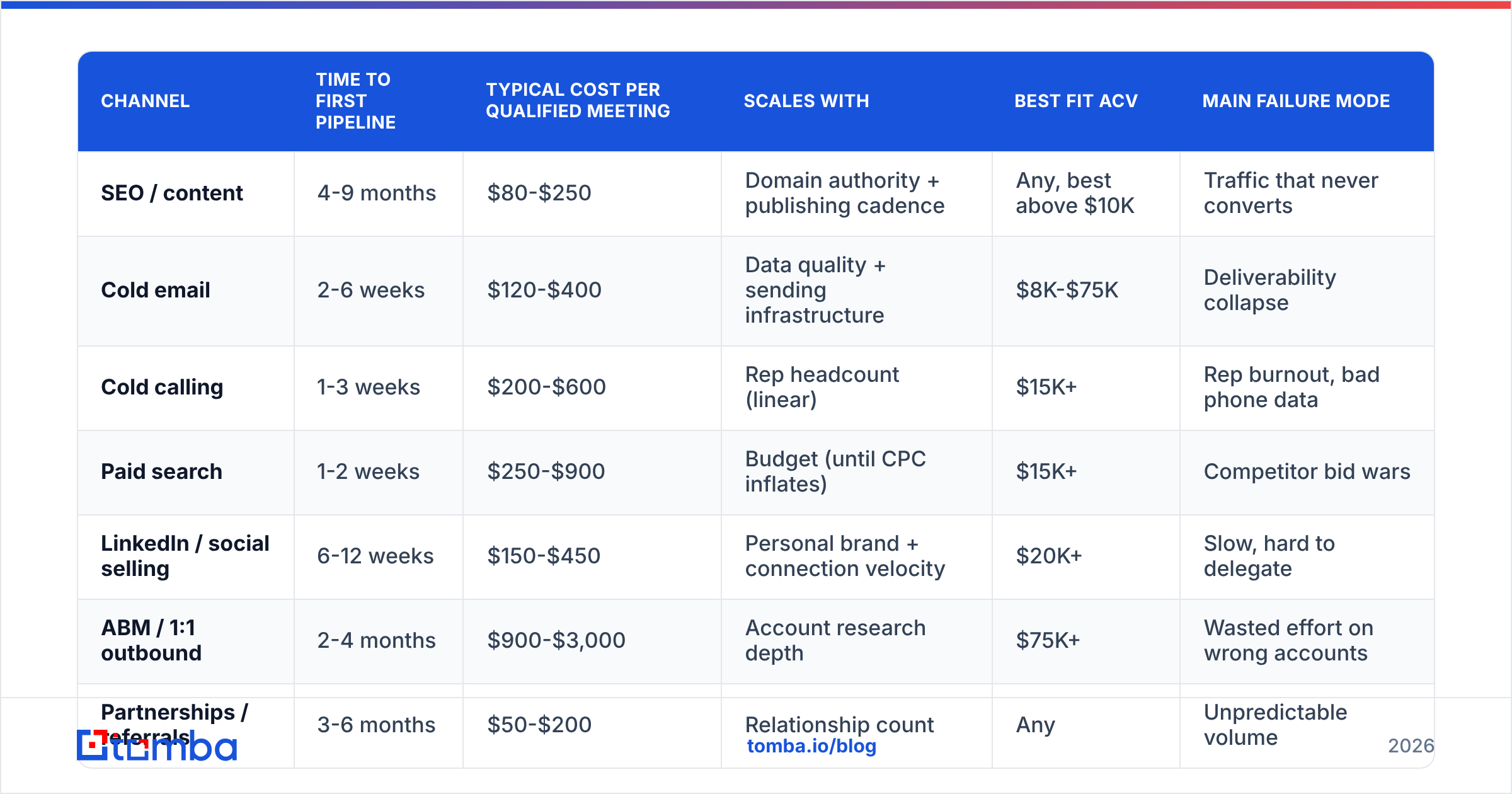 Diagram: Which lead generation channels should you actually pick