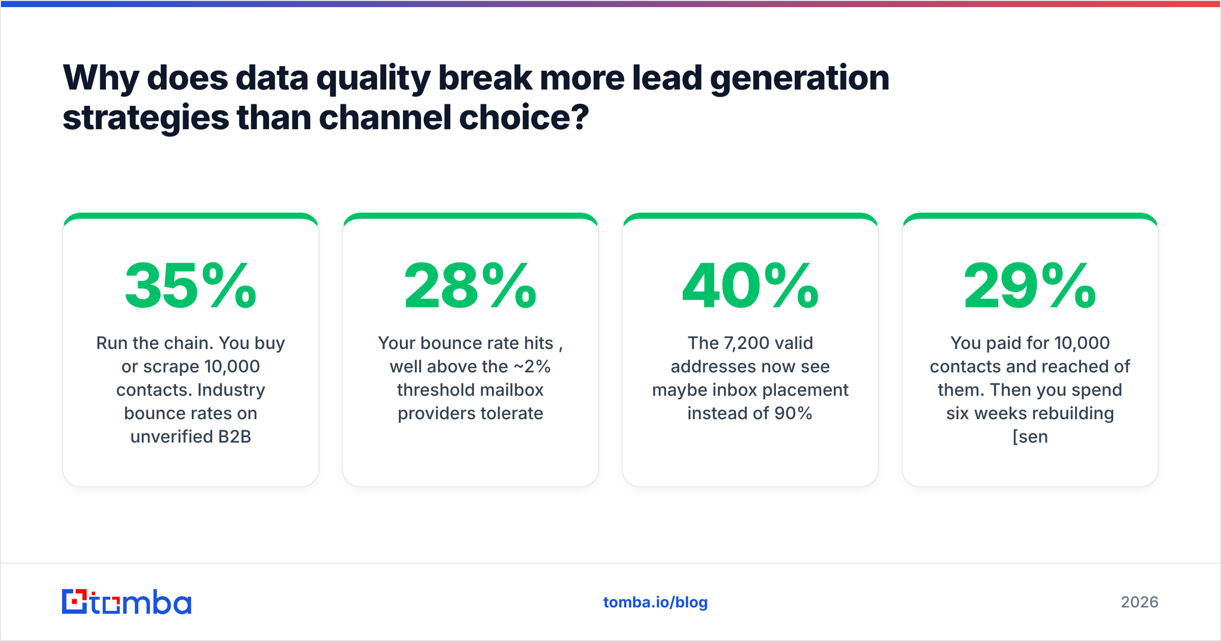 Diagram: Why does data quality break more lead generation strategies than channel choice