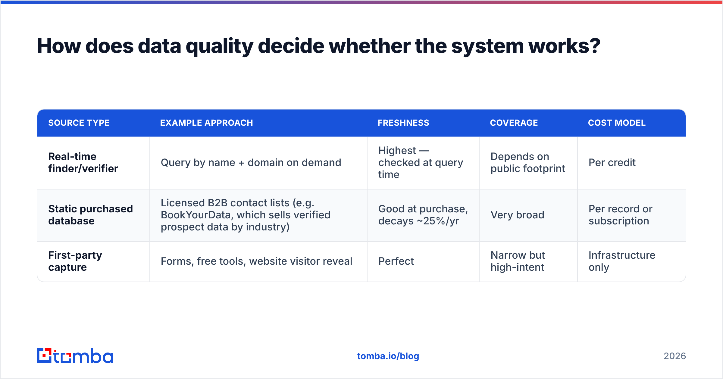 Diagram: How does data quality decide whether the system works