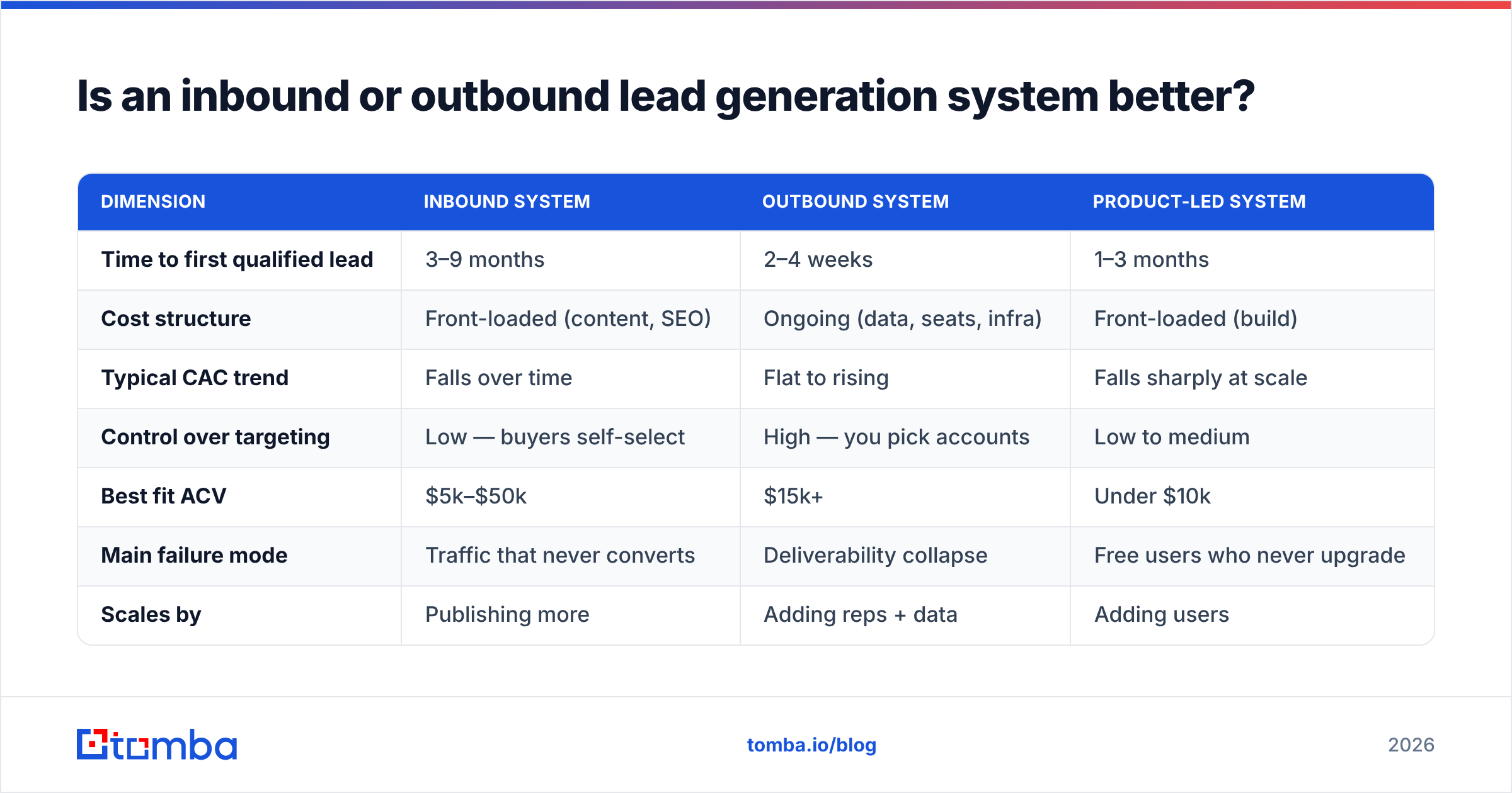 Diagram: Is an inbound or outbound lead generation system better