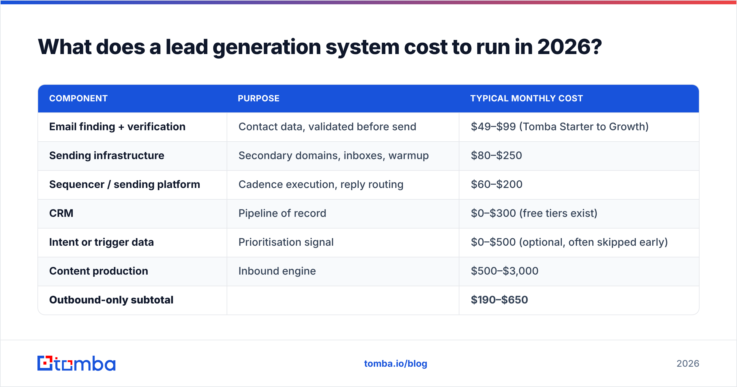 Diagram: What does a lead generation system cost to run in 2026