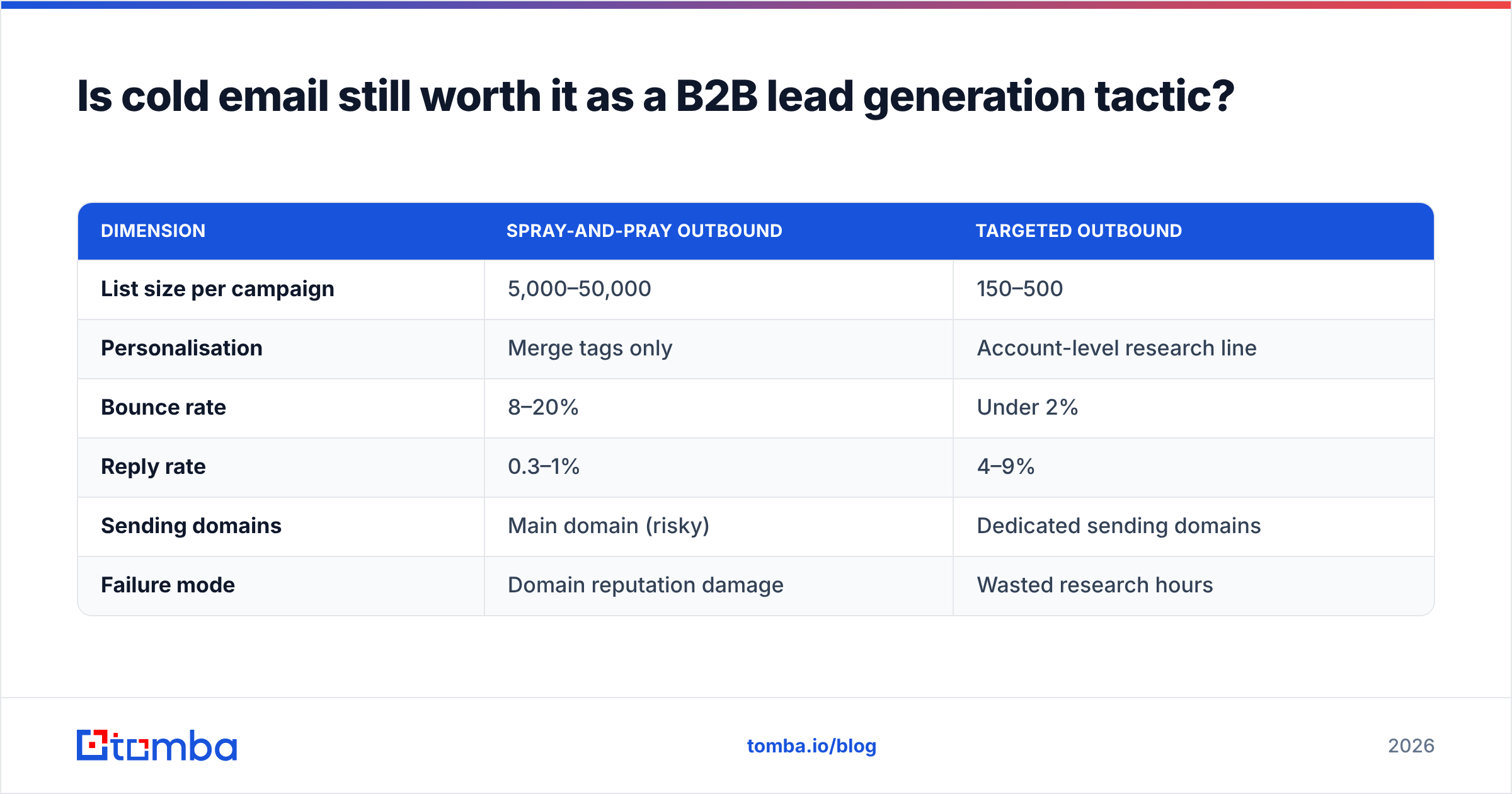 Diagram: Is cold email still worth it as a B2B lead generation tactic
