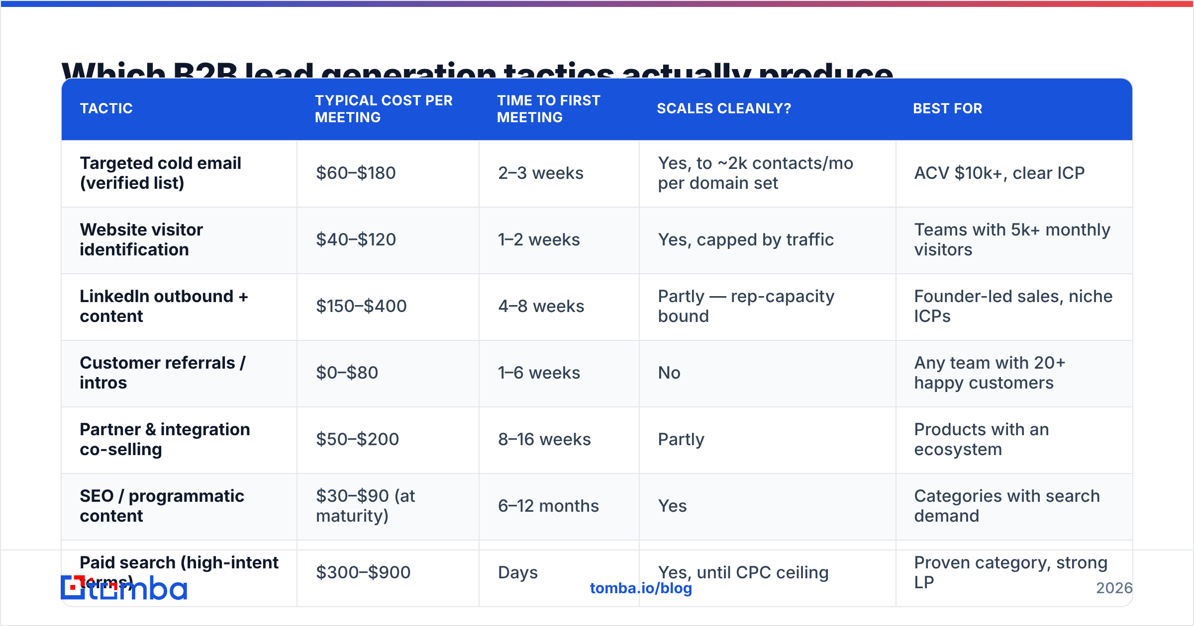 Diagram: which lead generation tactics B2B teams should run first